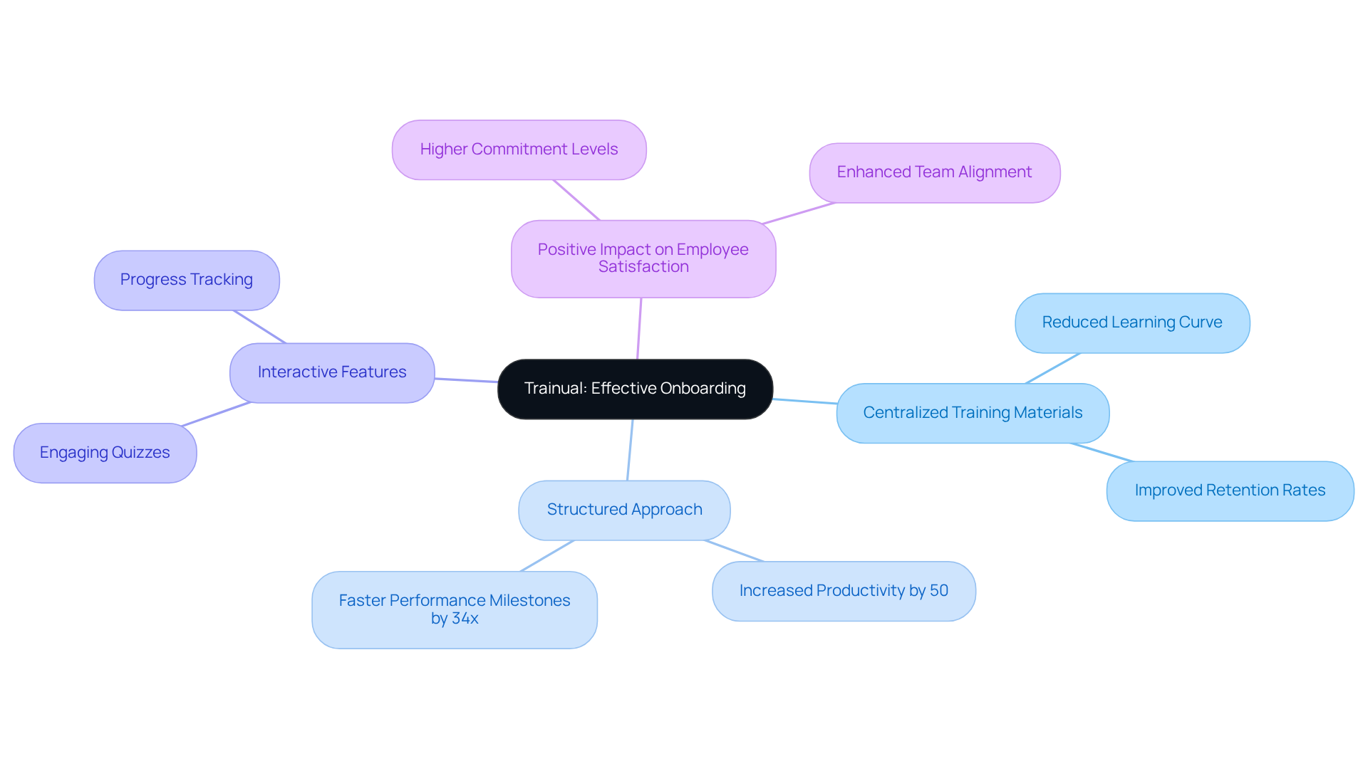 Start in the center with Trainual's role. Follow the branches to see how its features lead to benefits like faster integration and higher employee satisfaction, supported by important statistics. Start in the center with Trainual's role. Follow the branches to see how its features lead to benefits like faster integration and higher employee satisfaction, supported by important statistics.