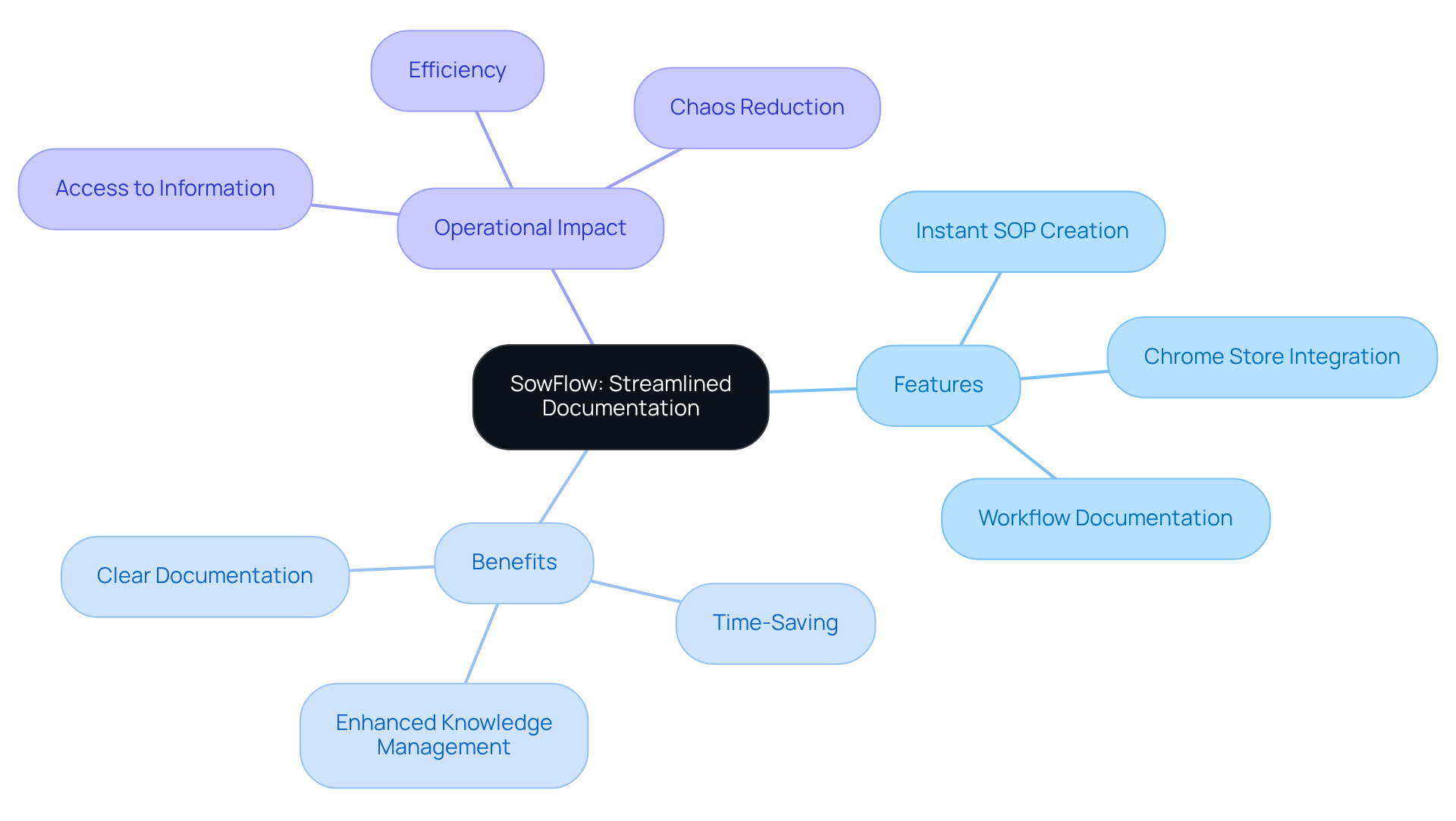 At the center is SowFlow, branching out to show its features, the benefits those features bring, and the overall impact on operations. This helps you see how everything works together to improve documentation. At the center is SowFlow, branching out to show its features, the benefits those features bring, and the overall impact on operations. This helps you see how everything works together to improve documentation.