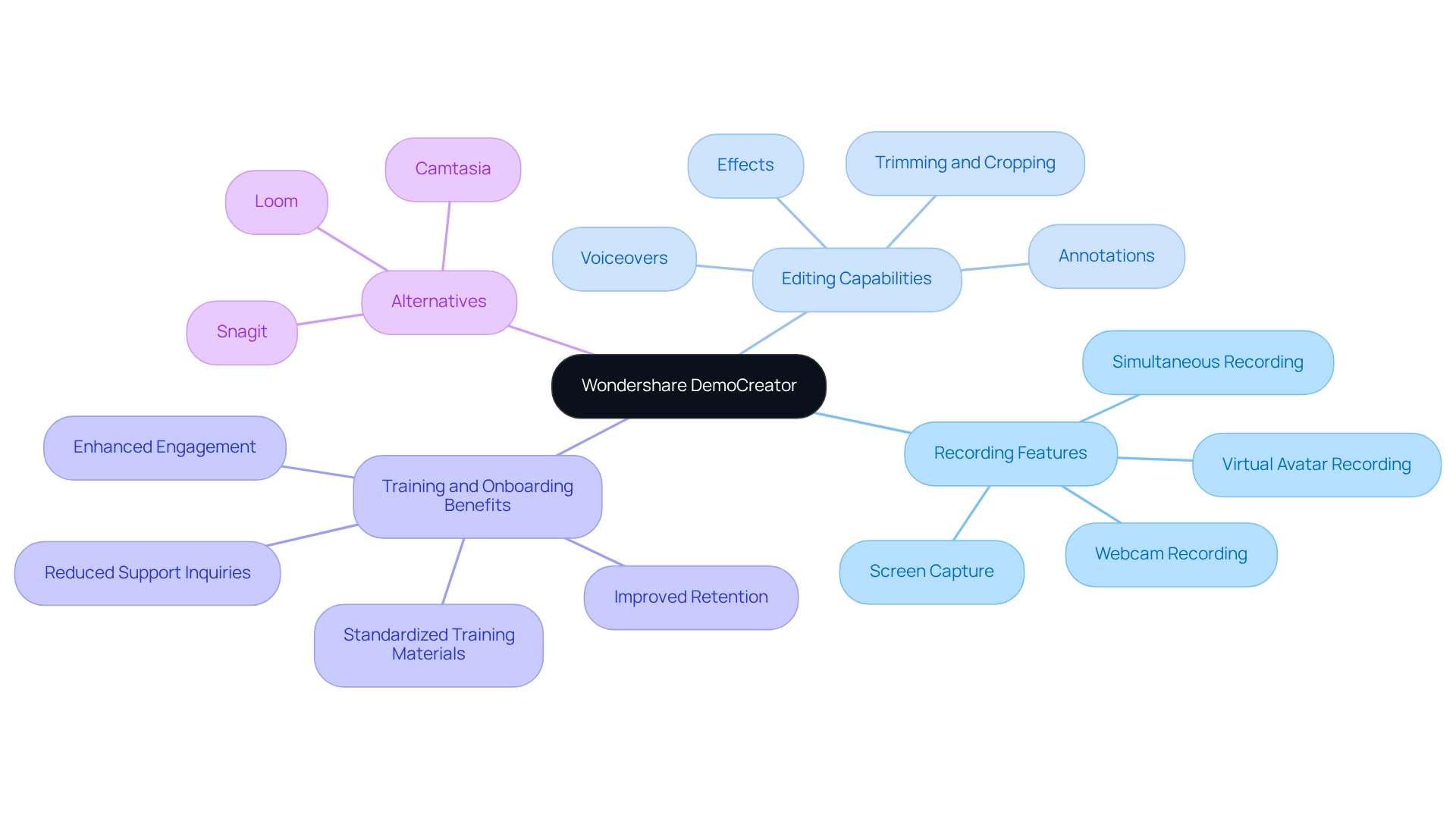 The central idea is Wondershare DemoCreator, with branches representing its main features, benefits for training, and alternative tools. Follow the branches to explore how each aspect contributes to effective screen recording and training solutions. The central idea is Wondershare DemoCreator, with branches representing its main features, benefits for training, and alternative tools. Follow the branches to explore how each aspect contributes to effective screen recording and training solutions.
