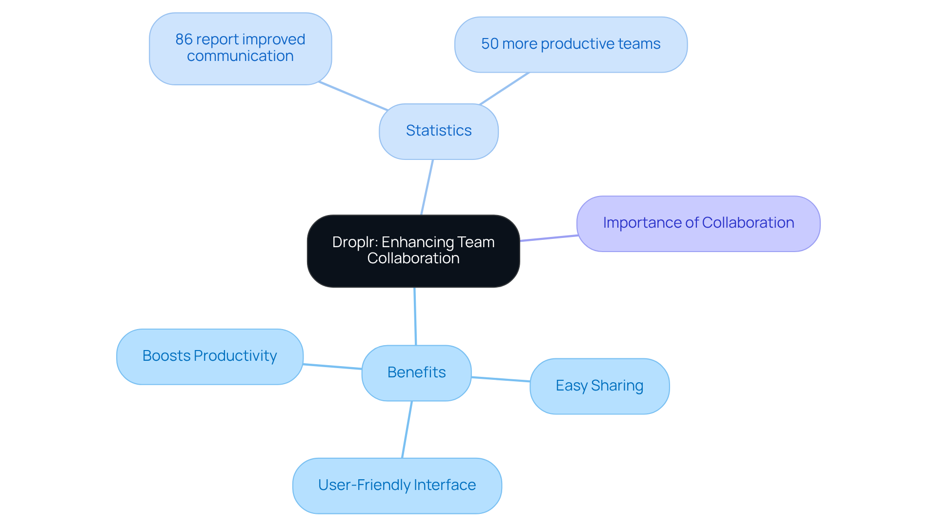 The central idea highlights Droplr's importance, while branches show specific benefits and key statistics that support its value in enhancing team collaboration. The central idea highlights Droplr's importance, while branches show specific benefits and key statistics that support its value in enhancing team collaboration.
