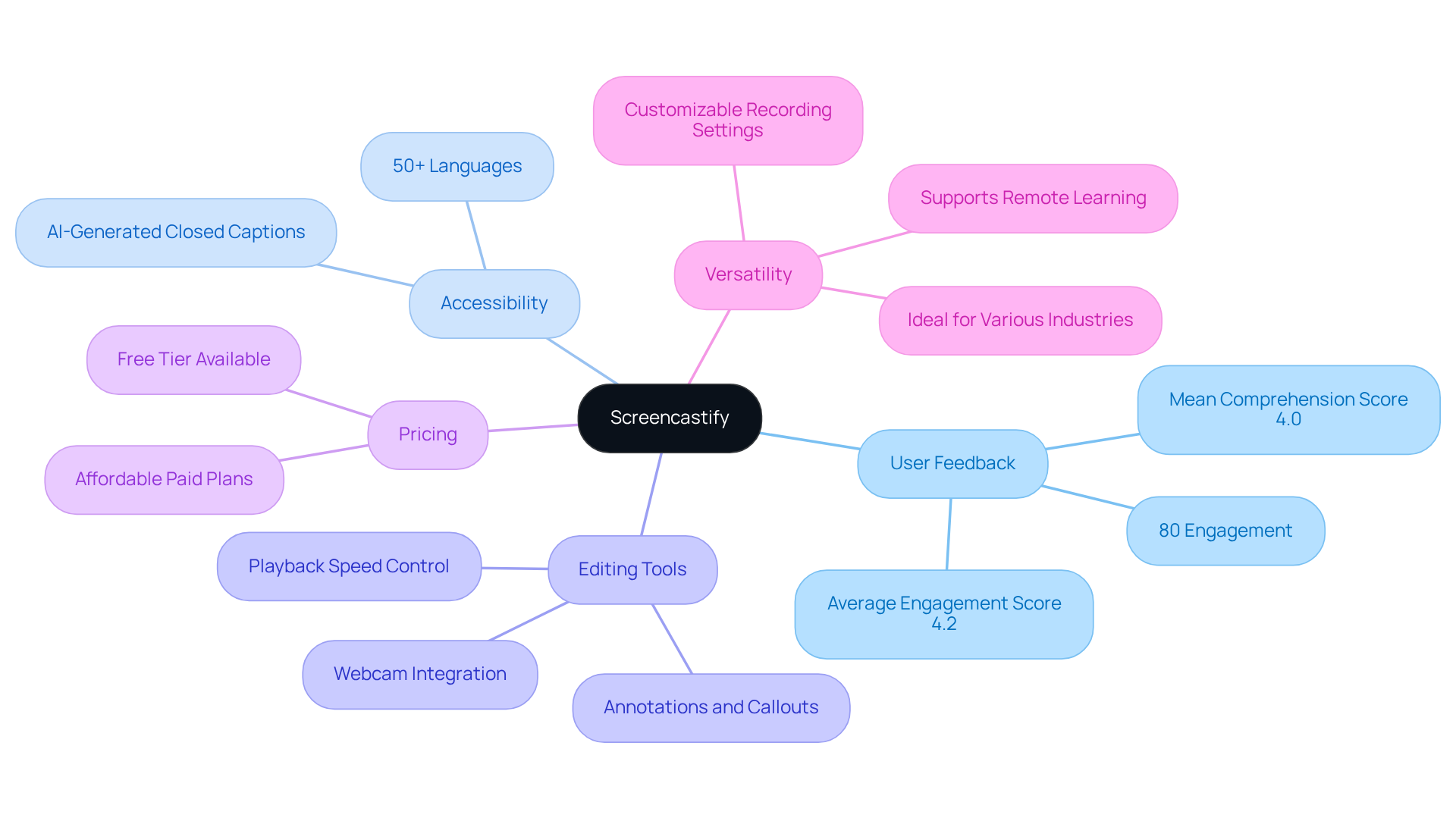 The center node represents Screencastify, and the branches show different aspects of the tool. Each branch contains details that explain how it benefits users, making it easy to grasp the overall value at a glance. The center node represents Screencastify, and the branches show different aspects of the tool. Each branch contains details that explain how it benefits users, making it easy to grasp the overall value at a glance.