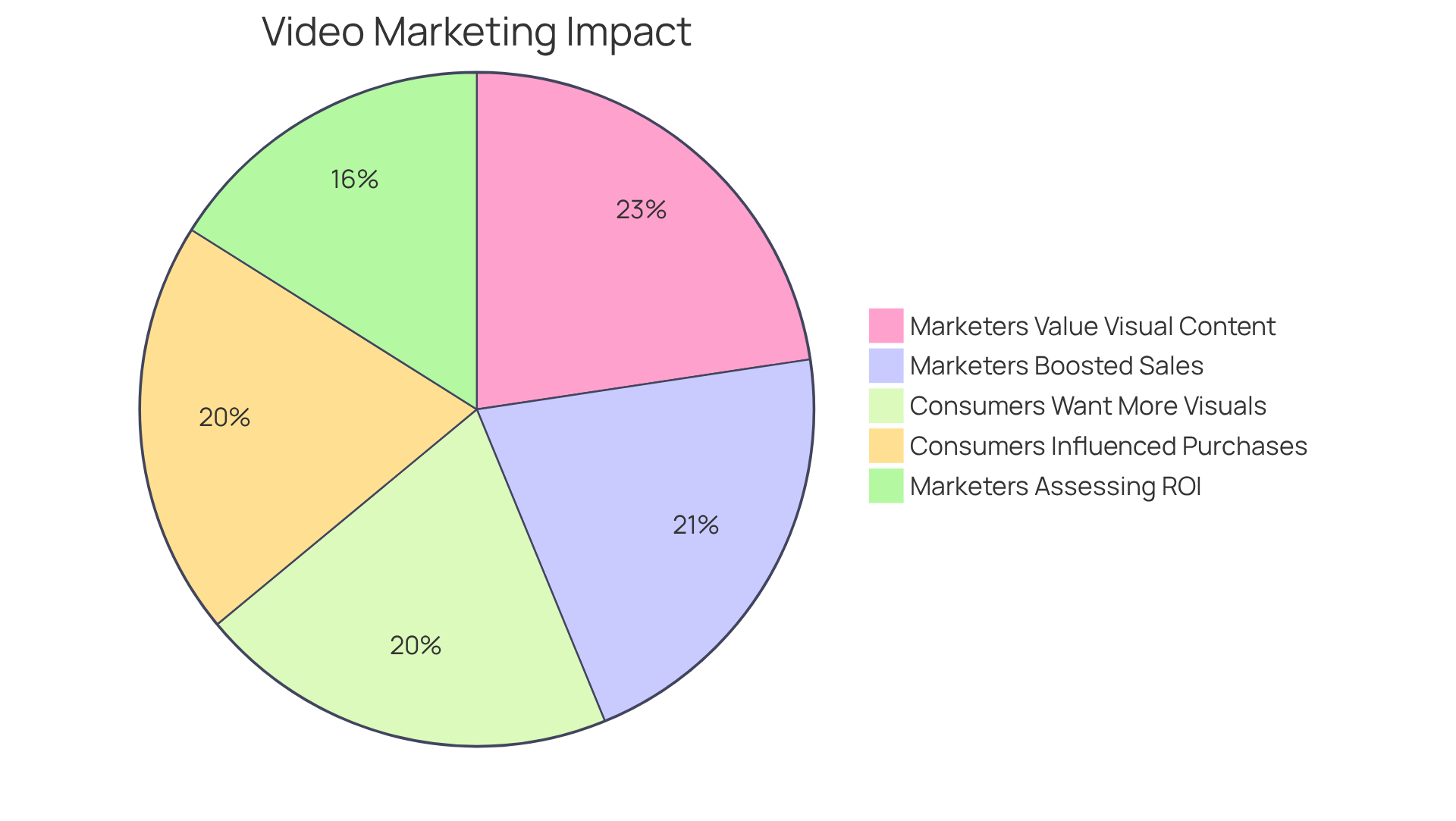 Each slice represents a statistic about video content's effectiveness in marketing and sales. The larger the slice, the more significant the impact, showing how businesses and consumers value video in their strategies. Each slice represents a statistic about video content's effectiveness in marketing and sales. The larger the slice, the more significant the impact, showing how businesses and consumers value video in their strategies.