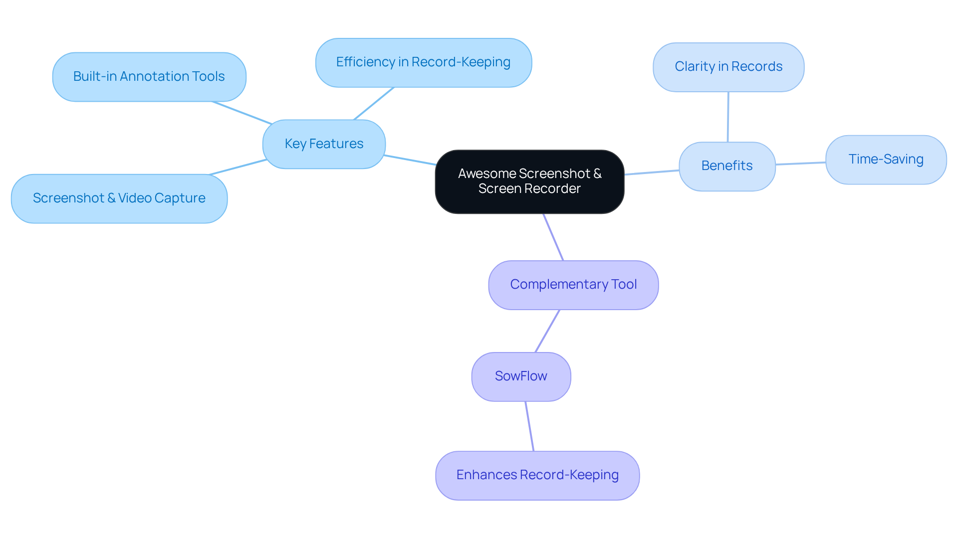 This mindmap starts with the main tool in the center and branches out to show its features, benefits, and how it works with other tools. Follow the lines to explore each aspect and see how they connect to enhance your recording and sharing process. This mindmap starts with the main tool in the center and branches out to show its features, benefits, and how it works with other tools. Follow the lines to explore each aspect and see how they connect to enhance your recording and sharing process.