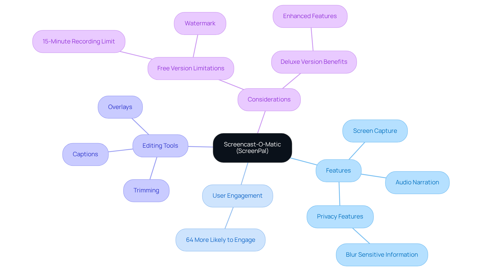 The central node represents Screencast-O-Matic, and each branch shows key aspects of the tool. Explore each branch to understand how it can enhance your screen recording and editing experiences. The central node represents Screencast-O-Matic, and each branch shows key aspects of the tool. Explore each branch to understand how it can enhance your screen recording and editing experiences.