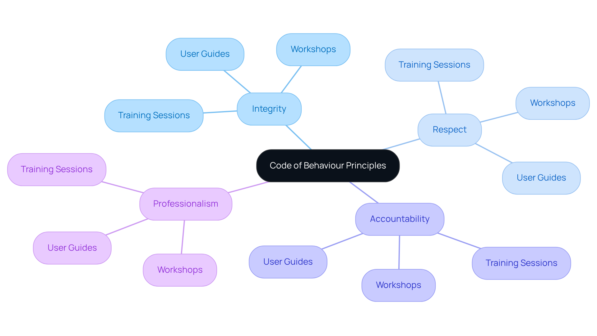 The center of the mindmap highlights the main theme. Branches represent key values that guide behavior at work, and further branches show how these values can be communicated and implemented effectively. The center of the mindmap highlights the main theme. Branches represent key values that guide behavior at work, and further branches show how these values can be communicated and implemented effectively.