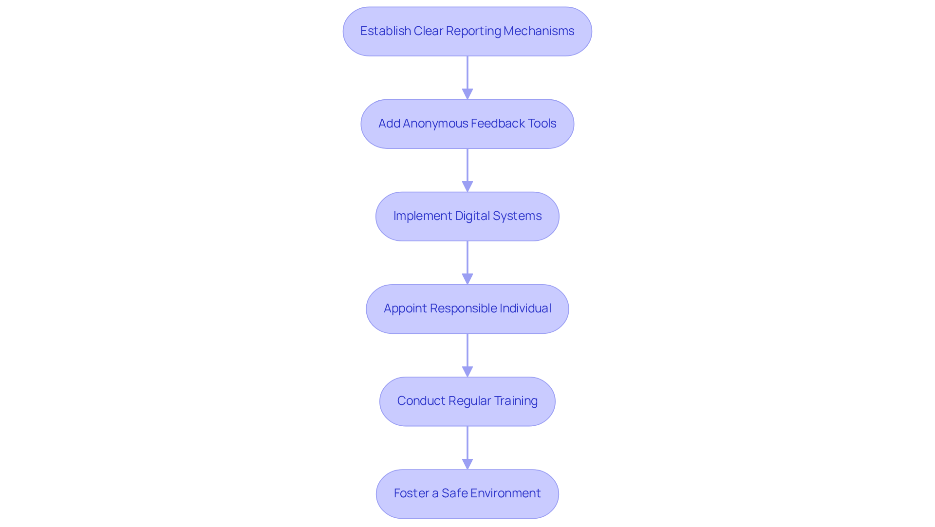 Each box represents a step in creating effective channels for reporting concerns. Follow the arrows to see how each action builds on the previous one for a comprehensive approach. Each box represents a step in creating effective channels for reporting concerns. Follow the arrows to see how each action builds on the previous one for a comprehensive approach.