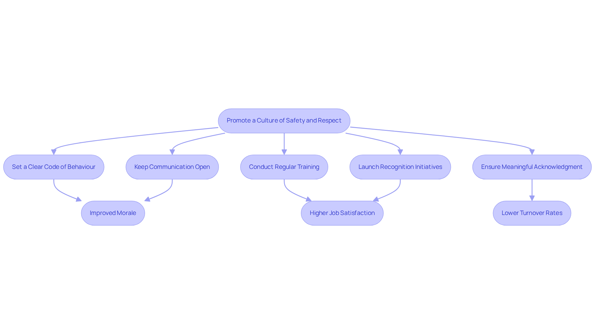 This flowchart outlines how to build a respectful workplace culture. Each box represents an action you can take, and the arrows show how these actions lead to positive results for your employees and organization. This flowchart outlines how to build a respectful workplace culture. Each box represents an action you can take, and the arrows show how these actions lead to positive results for your employees and organization.