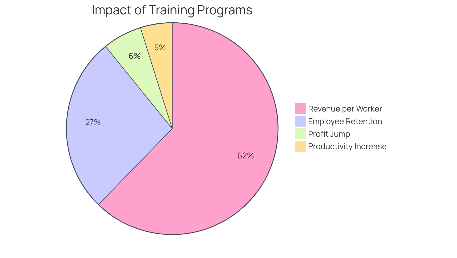 Each slice of the pie shows how much each factor (like retention and productivity) contributes to the overall success of training programs — bigger slices mean more significant impacts! Each slice of the pie shows how much each factor (like retention and productivity) contributes to the overall success of training programs — bigger slices mean more significant impacts!