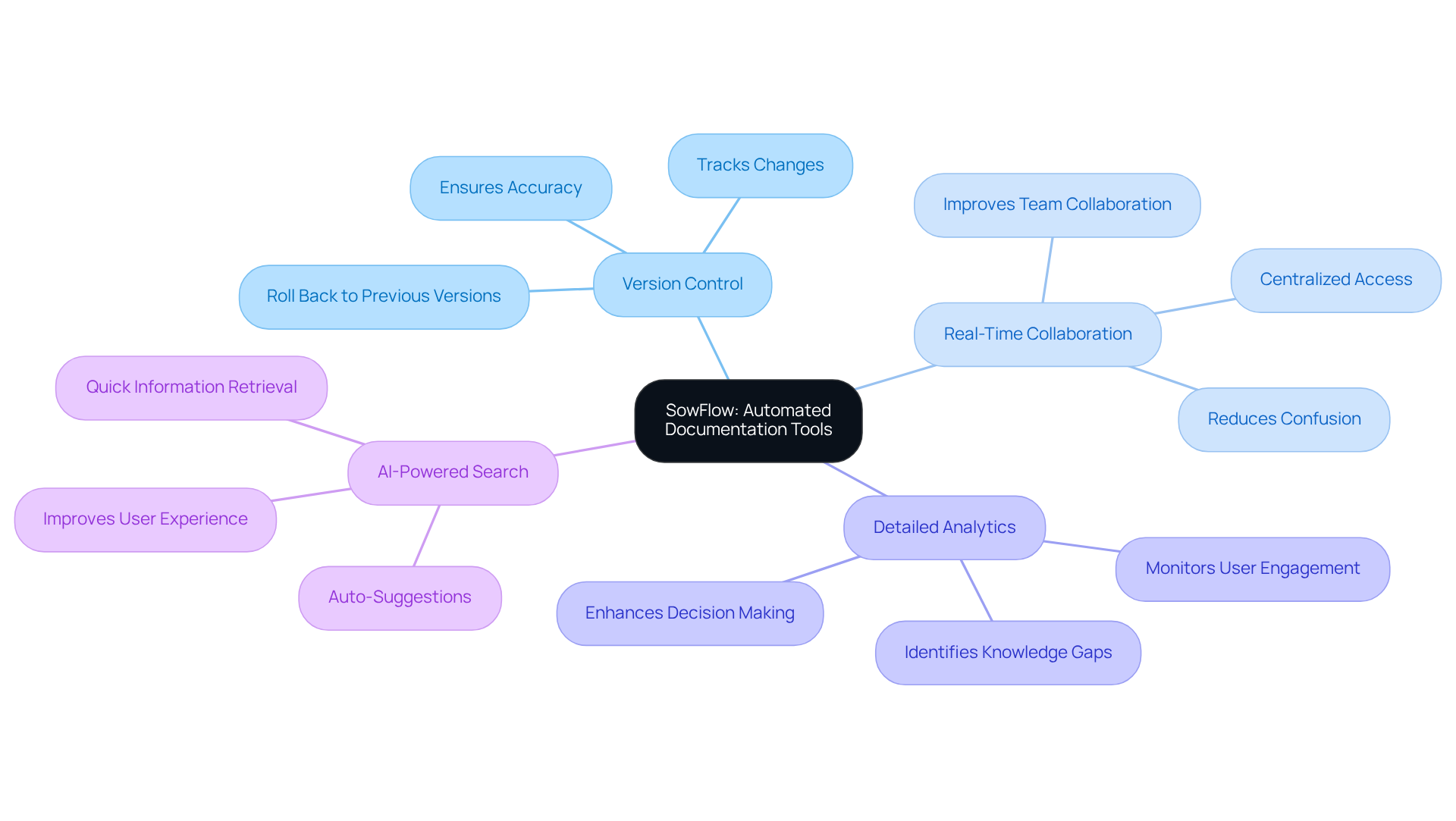 The center represents SowFlow's documentation tools, with branches showing key features and their benefits. Each color-coded branch helps you navigate the functionalities easily, making it clear how they support effective knowledge management.
