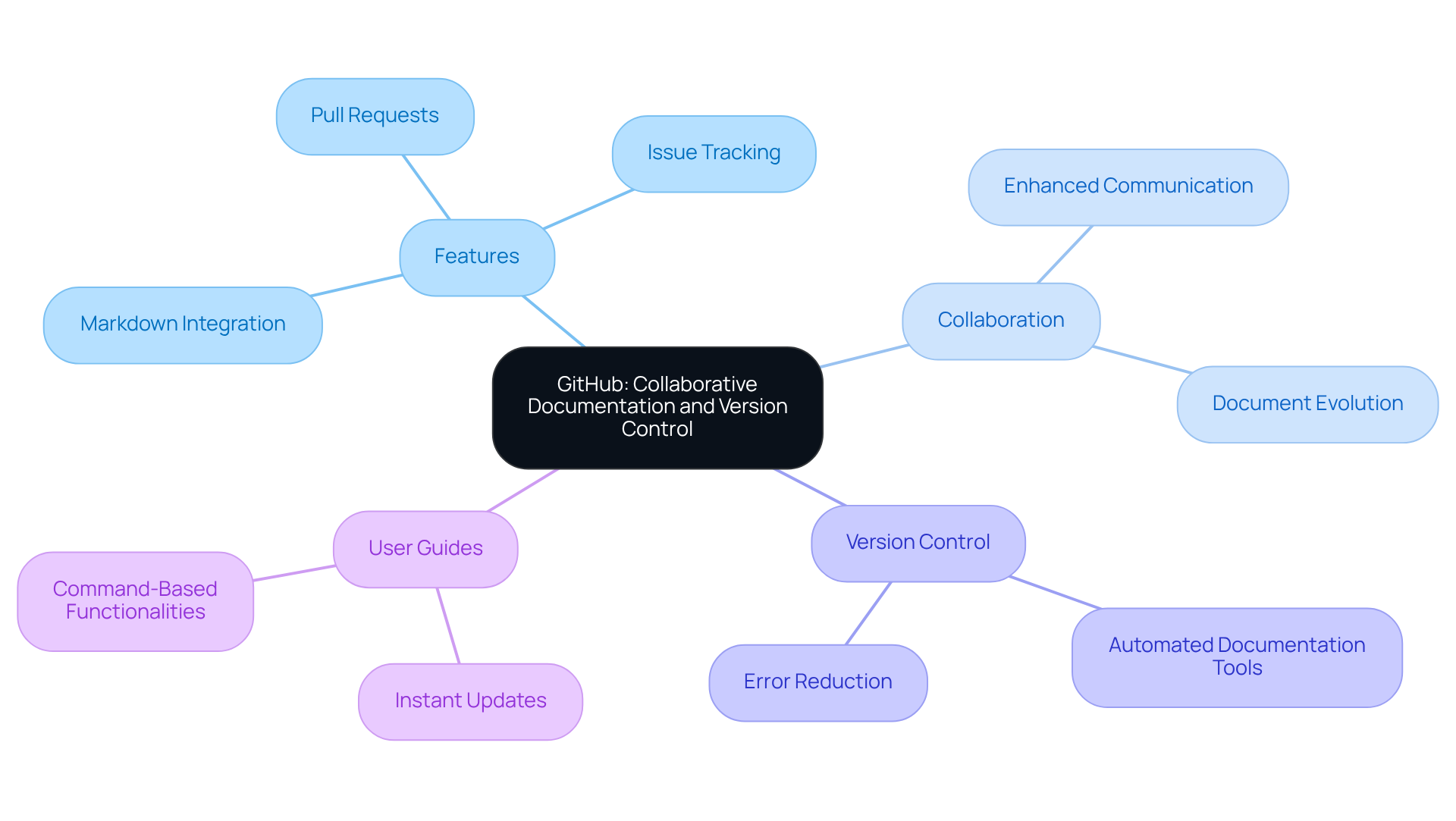 Start at the center with GitHub's main purpose, then follow the branches to explore its features, how it fosters collaboration, and the advantages of version control, making the information easy to digest.