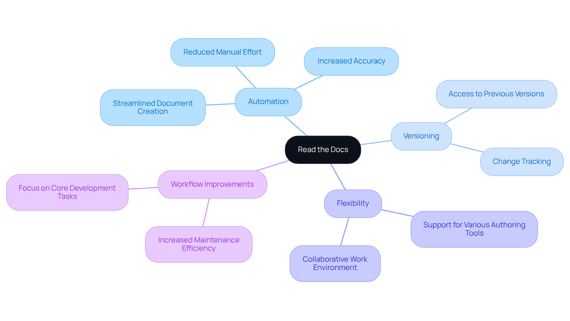 Start at the center with Read the Docs, and follow the branches to explore its key features and how each one enhances your documentation process.