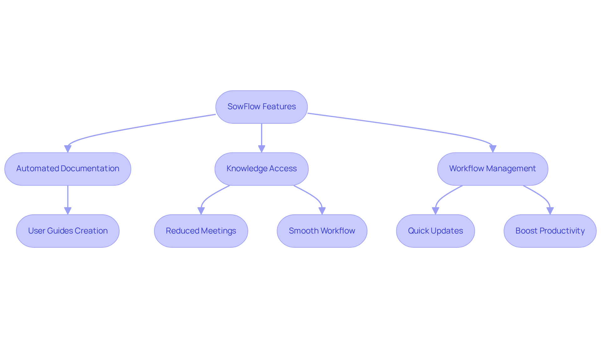 This flowchart shows how SowFlow's features lead to various benefits for your team. Each branch represents a feature, and the arrows indicate how they improve your documentation process and project management.