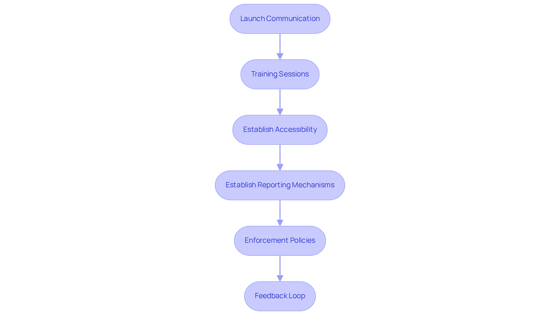 Each box represents a step in the implementation process. Follow the arrows to see how each action leads to the next, guiding you through the process of effectively communicating and enforcing the code of behavior. Each box represents a step in the implementation process. Follow the arrows to see how each action leads to the next, guiding you through the process of effectively communicating and enforcing the code of behavior.