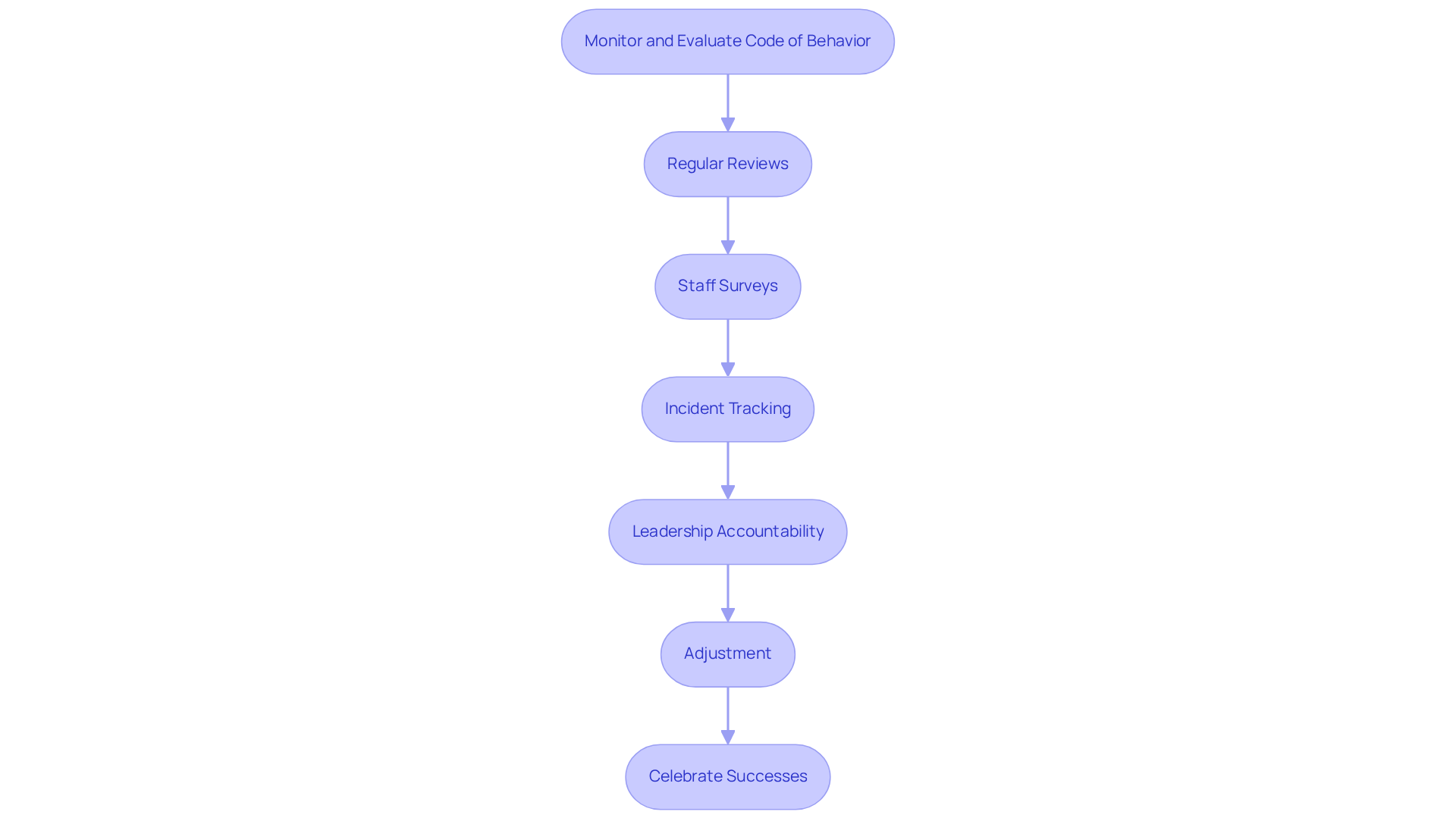 This flowchart outlines key strategies for ensuring the Code of Behavior is effective. Each box represents a strategy that contributes to long-term success. Follow the arrows to understand the process and how each step builds on the previous one. This flowchart outlines key strategies for ensuring the Code of Behavior is effective. Each box represents a strategy that contributes to long-term success. Follow the arrows to understand the process and how each step builds on the previous one.