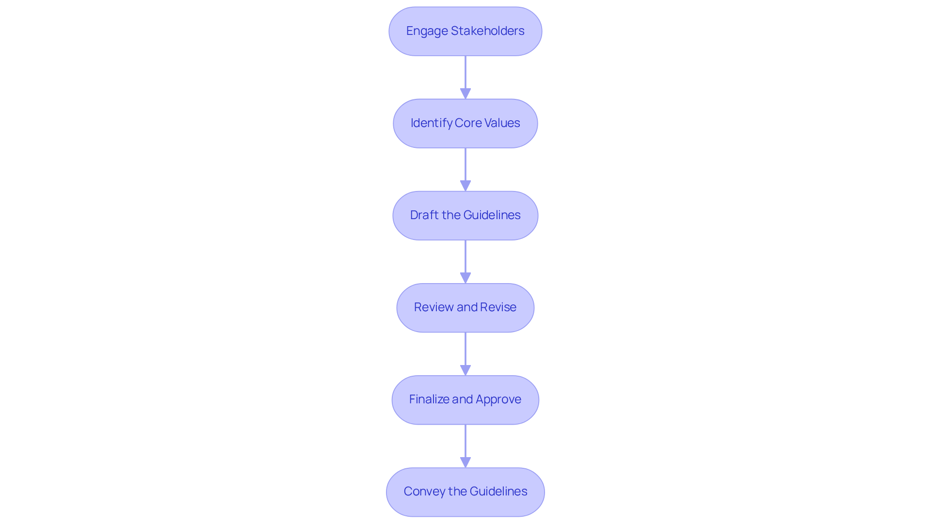 Each box represents a step in the process of creating a Code of Behavior. Follow the arrows to see how each step leads to the next, starting from engaging stakeholders to conveying the finalized guidelines. Each box represents a step in the process of creating a Code of Behavior. Follow the arrows to see how each step leads to the next, starting from engaging stakeholders to conveying the finalized guidelines.