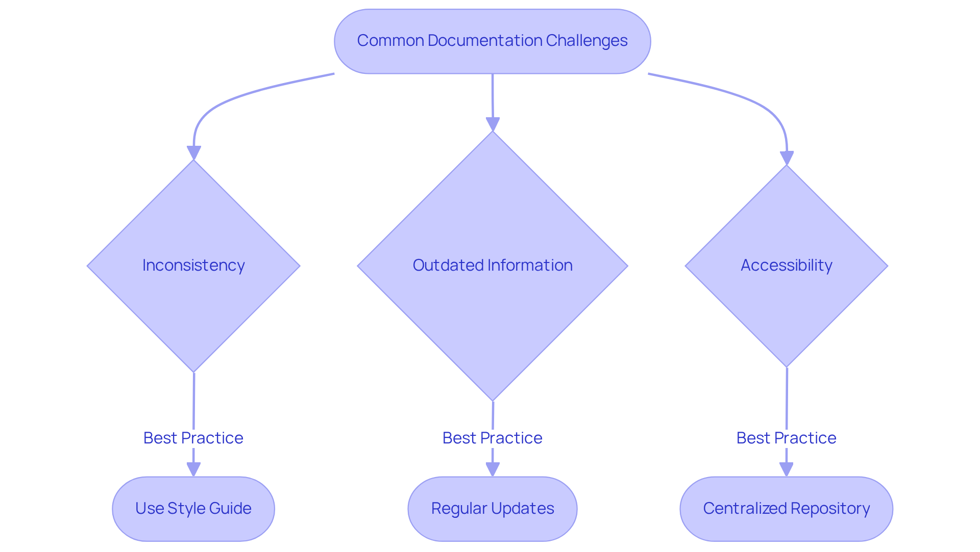 Each challenge represents a common issue in documentation, while the connected best practices show how to effectively tackle those issues. Follow the arrows to see the recommended solutions. Each challenge represents a common issue in documentation, while the connected best practices show how to effectively tackle those issues. Follow the arrows to see the recommended solutions.
