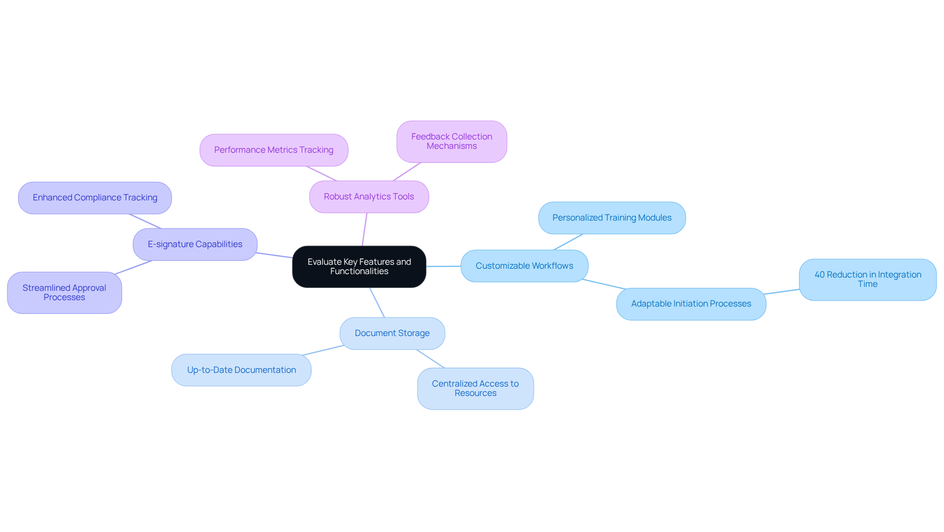 The center represents the main topic of evaluation, while the branches show the essential features. Each feature can have its own benefits and examples, making it easy to explore how they contribute to effective training systems.