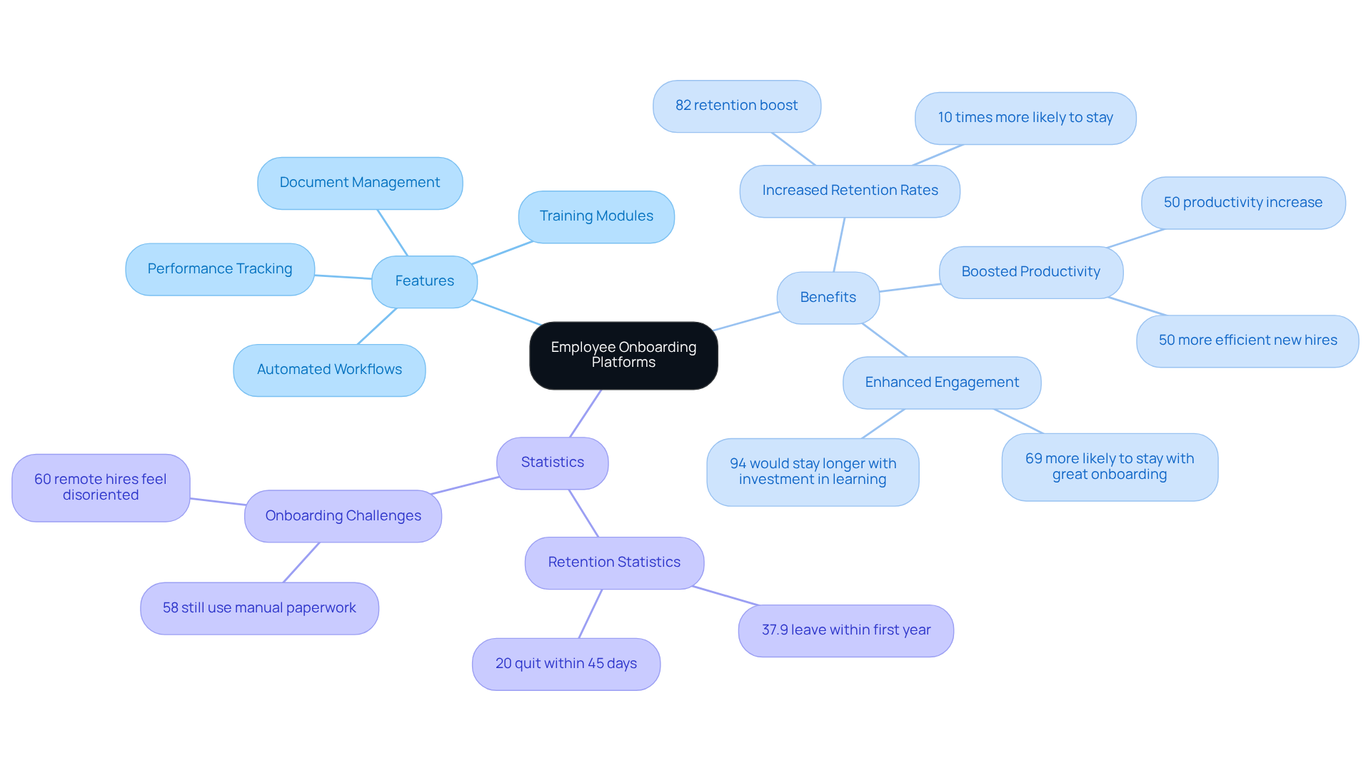 The central node represents the main topic. The branches show related concepts: features highlight what the platforms offer, benefits explain their advantages, and statistics provide compelling data to support the importance of effective onboarding.