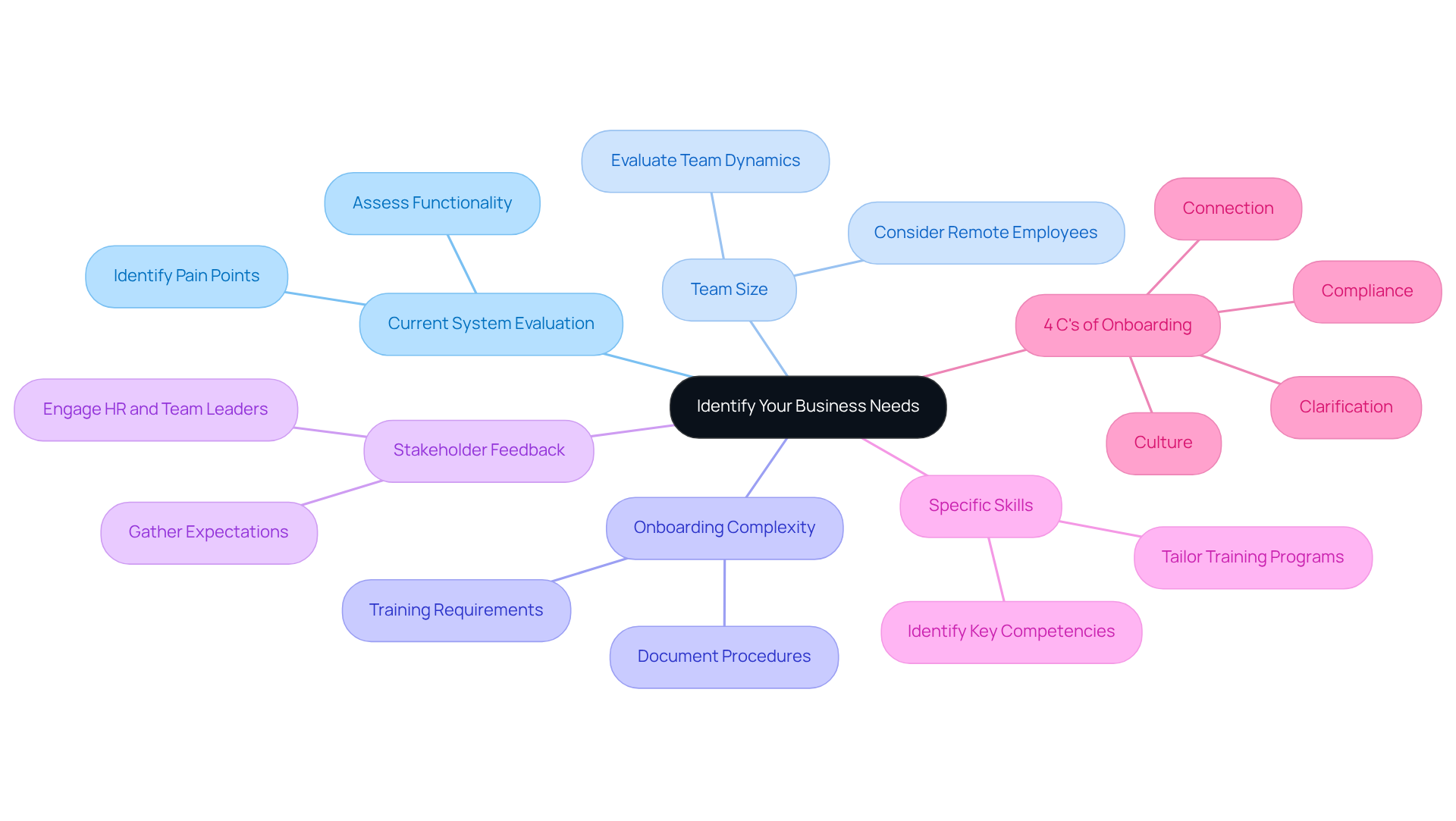 The central node represents the main focus. Each branch represents key aspects to consider when identifying business needs, with further details available in the sub-branches.