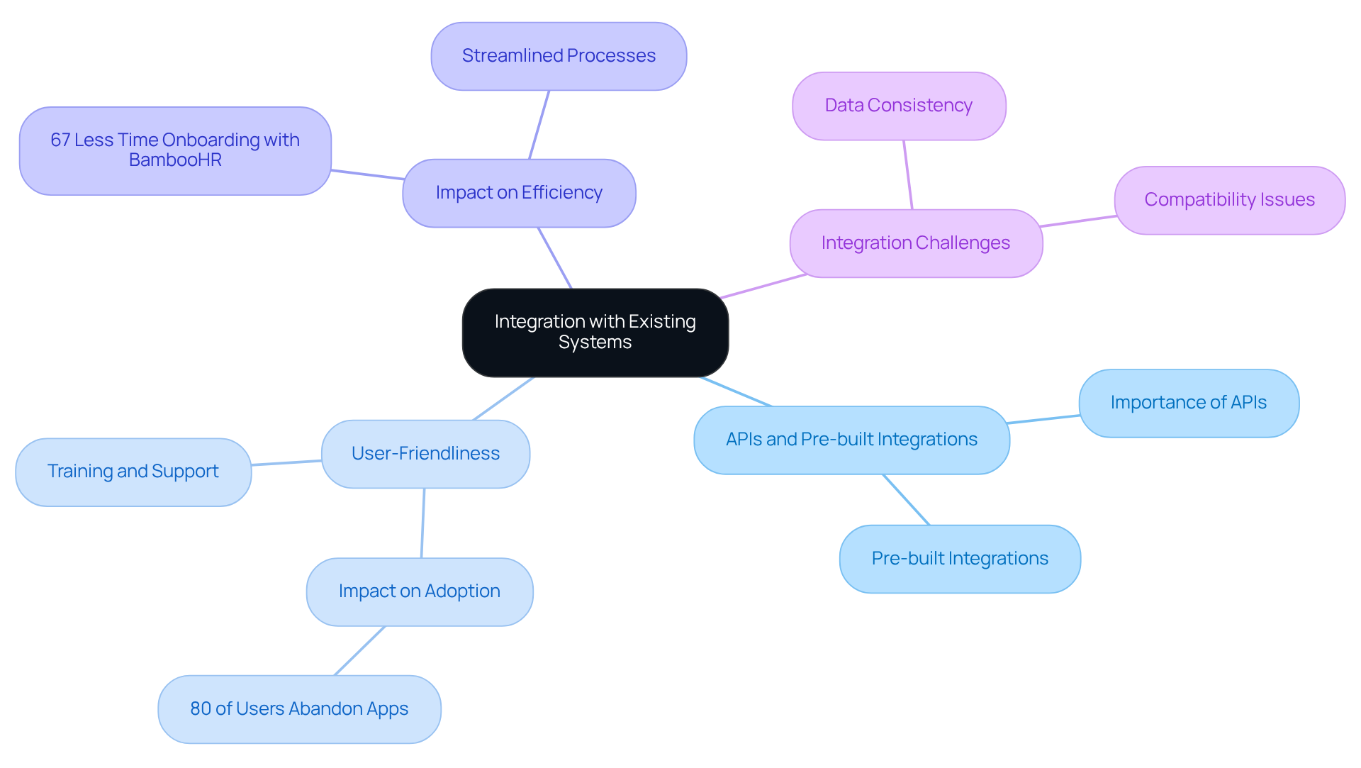 Start at the center with the main idea of integration, then explore the branches to find important considerations and statistics that can help guide decisions about integrating new systems.