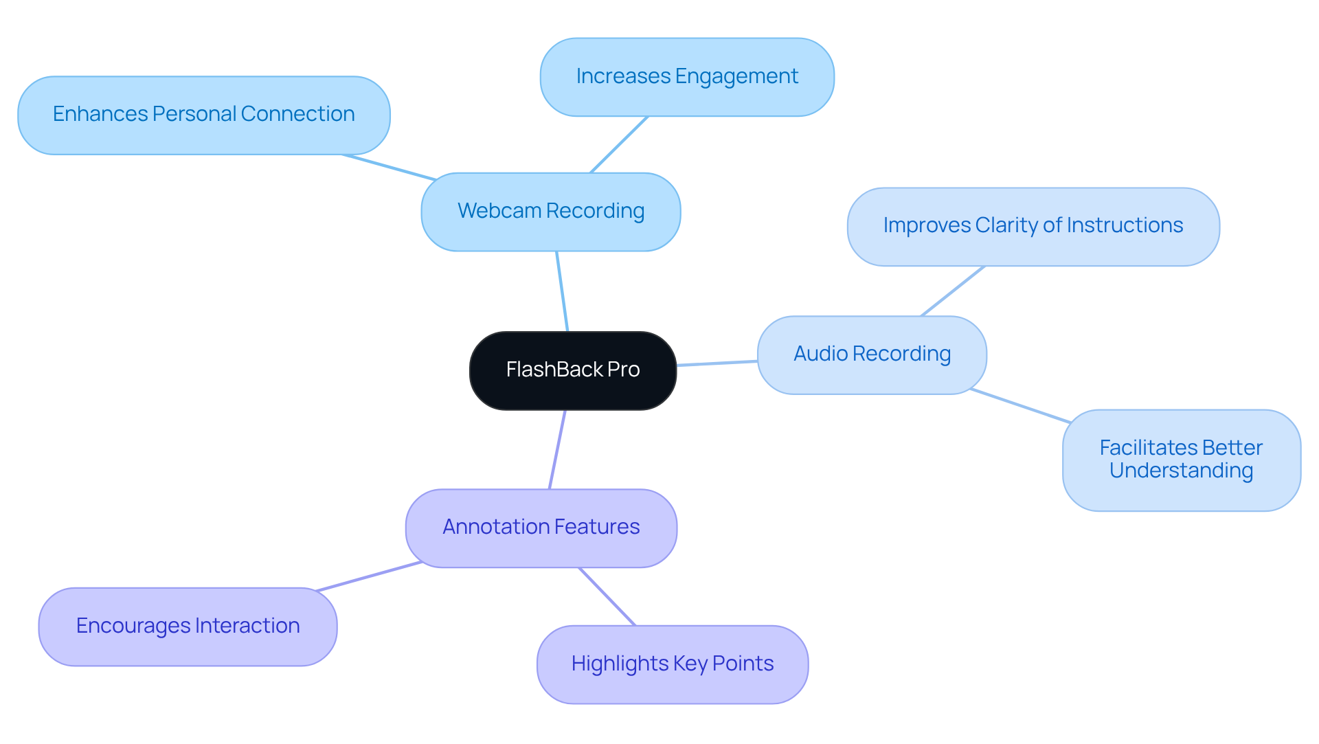 Start at the center with FlashBack Pro. Each branch leads to a feature that helps create tutorials, showing how they connect to better engagement and quality in learning. Start at the center with FlashBack Pro. Each branch leads to a feature that helps create tutorials, showing how they connect to better engagement and quality in learning.