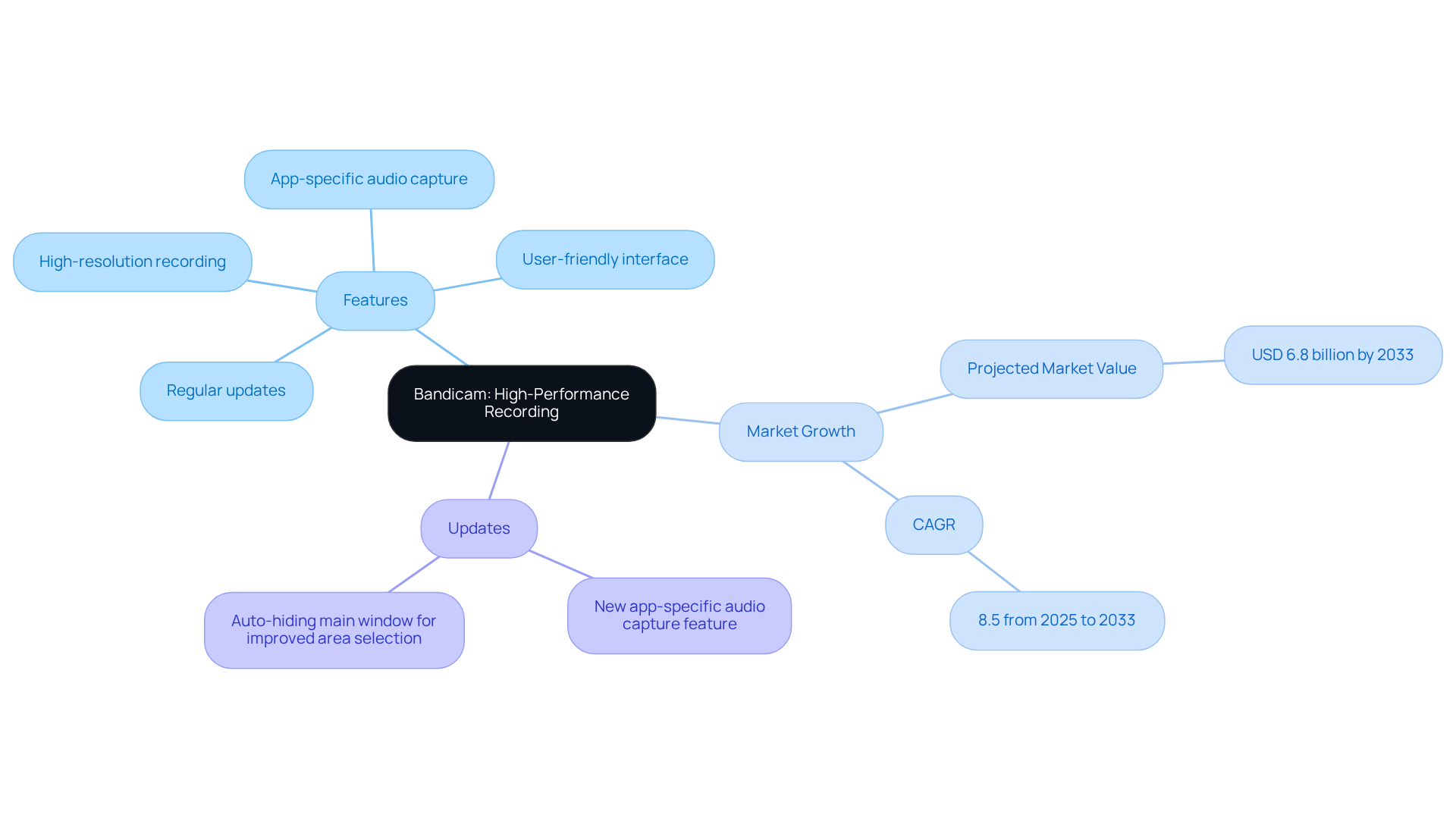 Start with Bandicam at the center and explore its key features and market context through branches. Each branch highlights important aspects, making it easy to understand the tool’s capabilities and its relevance in the growing market. Start with Bandicam at the center and explore its key features and market context through branches. Each branch highlights important aspects, making it easy to understand the tool’s capabilities and its relevance in the growing market.