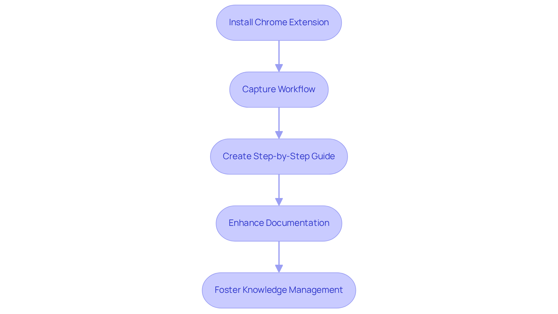 Follow the arrows to see how each step leads to better documentation! Each box represents an action you take with SowFlow, highlighting how it can enhance your workflow. Follow the arrows to see how each step leads to better documentation! Each box represents an action you take with SowFlow, highlighting how it can enhance your workflow.