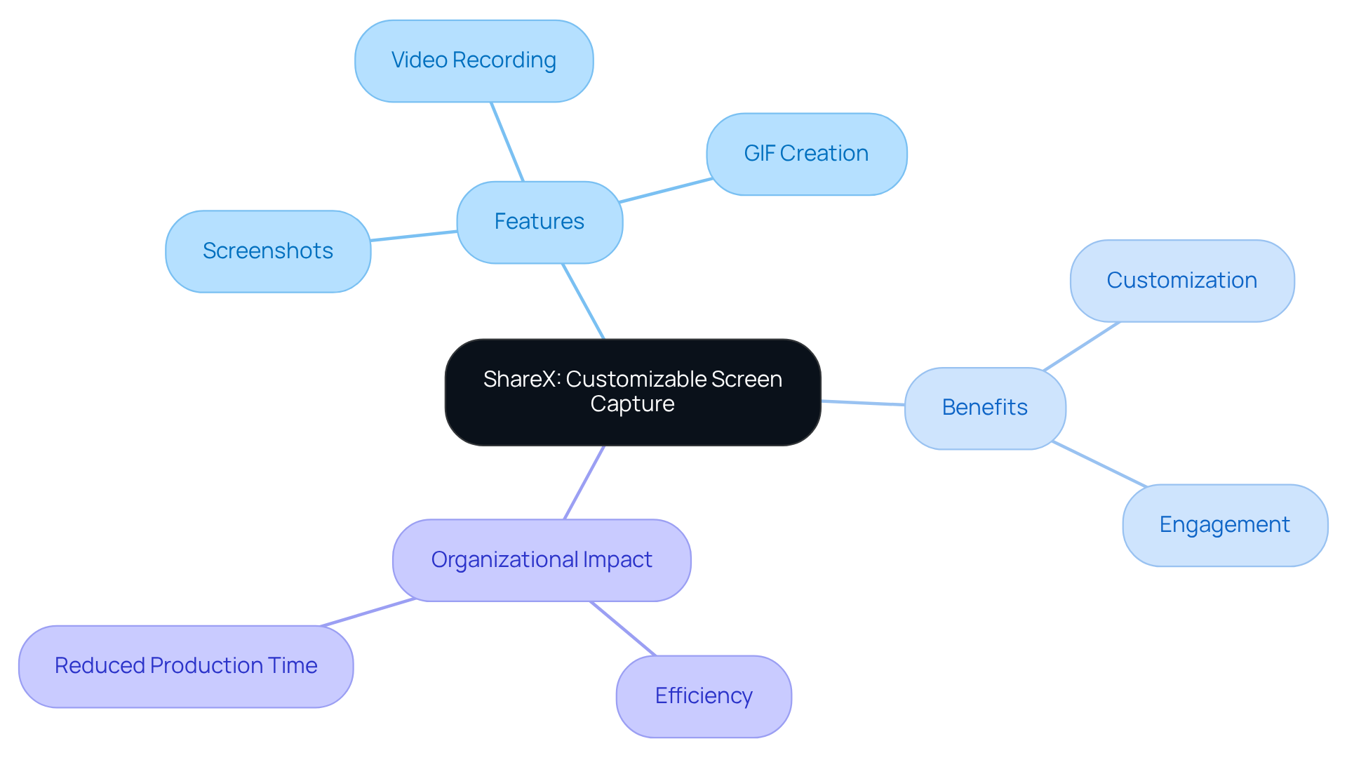 The center shows the main topic, ShareX. Follow the branches to see its features, how it benefits users, and the positive impacts on organizations using it. The center shows the main topic, ShareX. Follow the branches to see its features, how it benefits users, and the positive impacts on organizations using it.