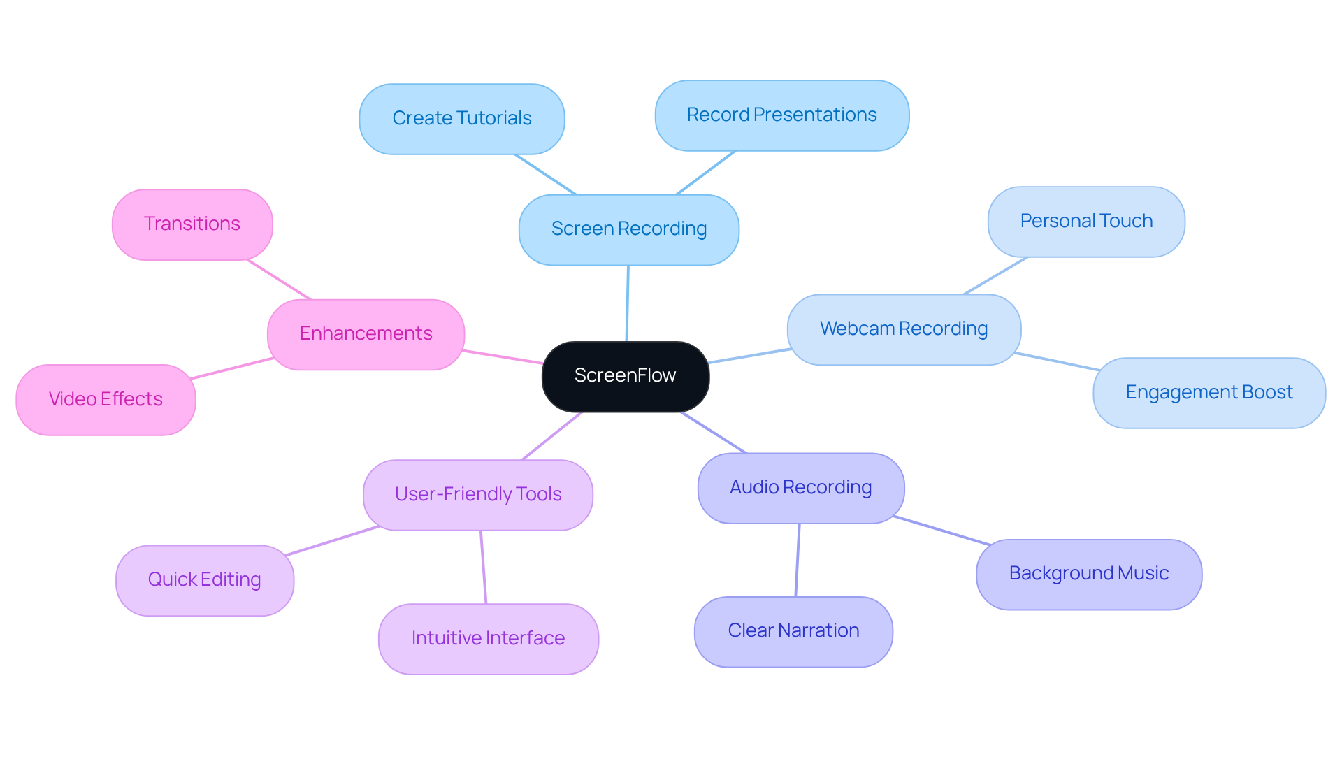 The center shows the main concept (ScreenFlow), and the branches represent its key features. Each feature leads to additional benefits, making it easy to understand what ScreenFlow offers. The center shows the main concept (ScreenFlow), and the branches represent its key features. Each feature leads to additional benefits, making it easy to understand what ScreenFlow offers.