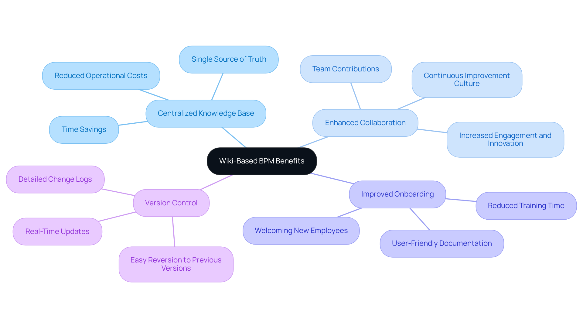 The central node represents the overall theme, with branches showing different advantages. Each sub-node provides more details, making it easy to see how they all contribute to enhancing operations. The central node represents the overall theme, with branches showing different advantages. Each sub-node provides more details, making it easy to see how they all contribute to enhancing operations.