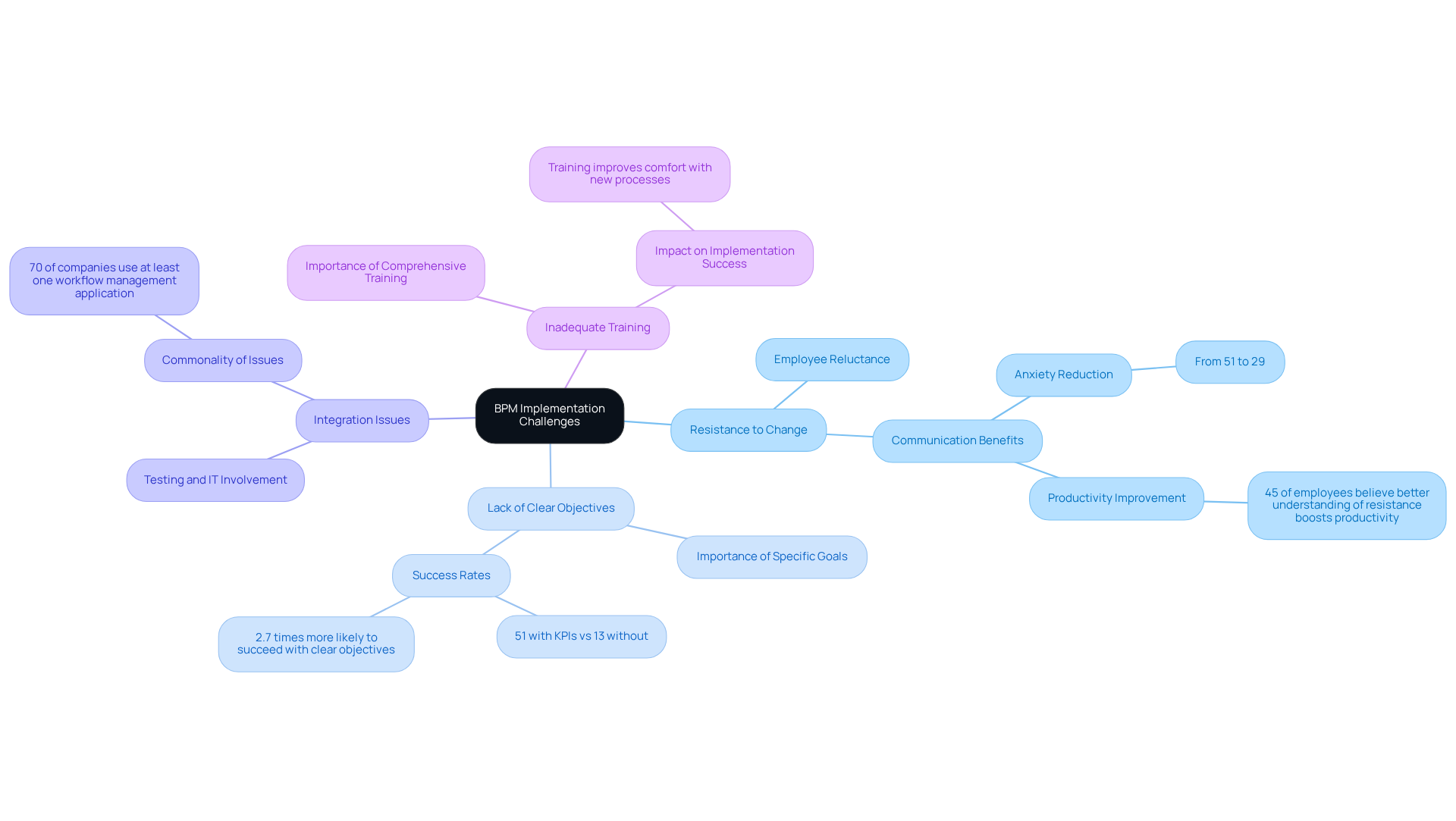The central node represents the overall theme of BPM challenges, while each branch highlights a specific challenge with details and suggestions for overcoming it. The more connected the ideas, the more comprehensive your understanding will be! The central node represents the overall theme of BPM challenges, while each branch highlights a specific challenge with details and suggestions for overcoming it. The more connected the ideas, the more comprehensive your understanding will be!