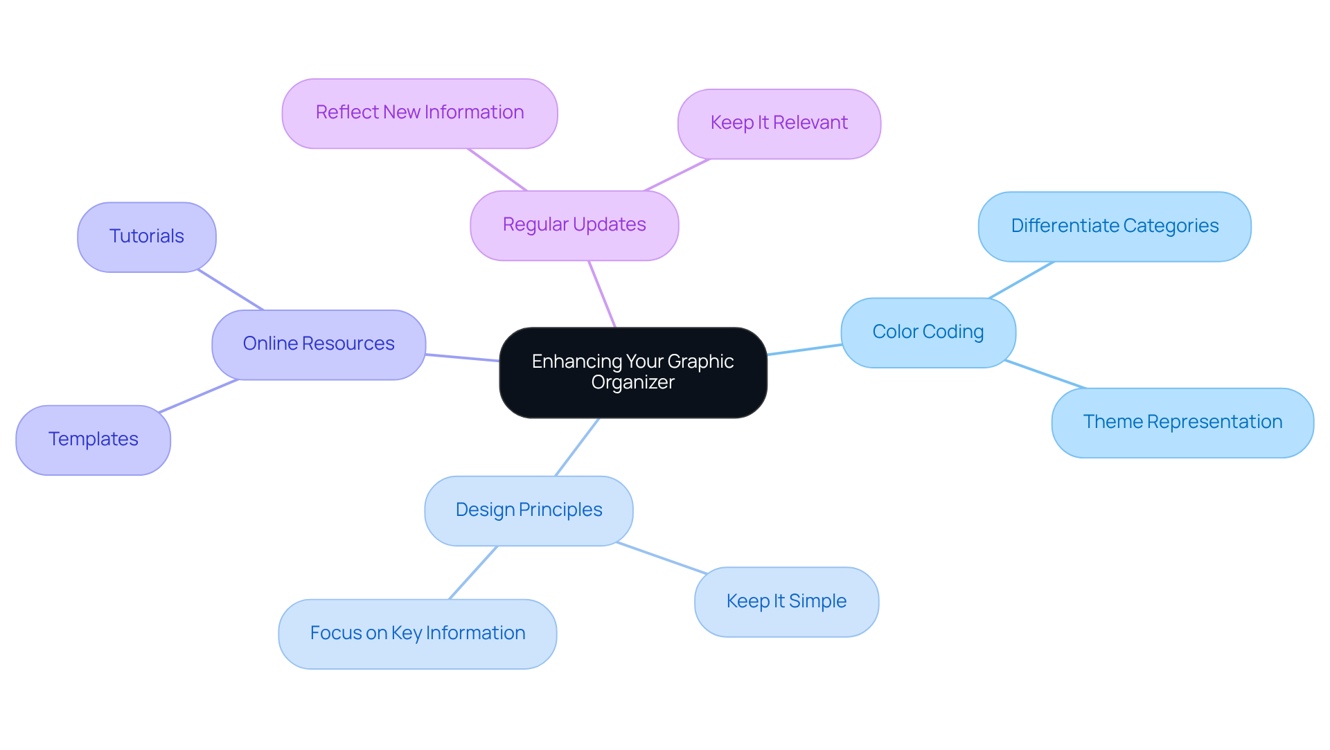 The central node highlights the main topic, while the branches showcase different tips and resources. Each branch represents a key area to focus on, and the sub-branches provide actionable ideas to implement.