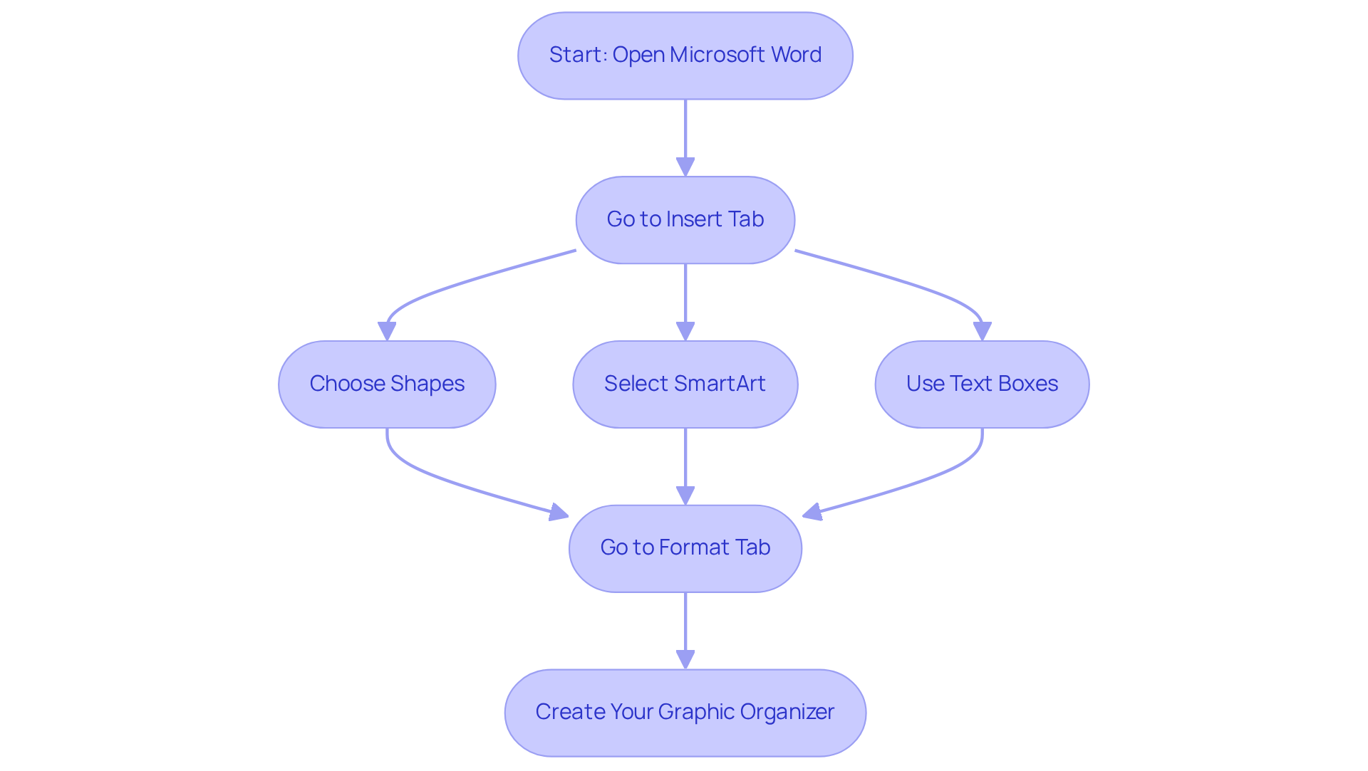 Follow the flow from start to finish to see how to create your graphic organizer in Word. Each step shows you what to do next, guiding you through the process.
