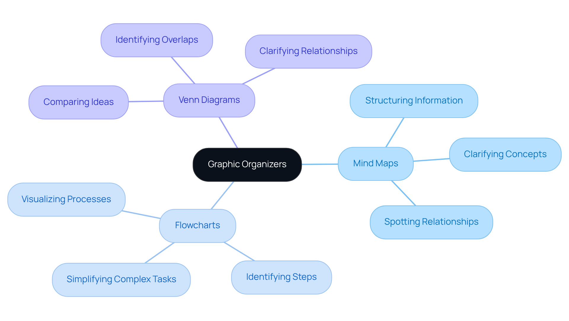 Start in the center with the main topic, then explore the branches to see the different types of graphic tools and how they help you organize and understand information better.