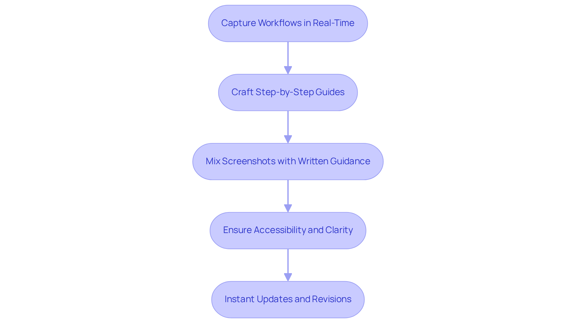 This flowchart shows the steps to create SOPs using two powerful tools. Each box represents a stage in the process, and the arrows indicate the flow from one step to the next.