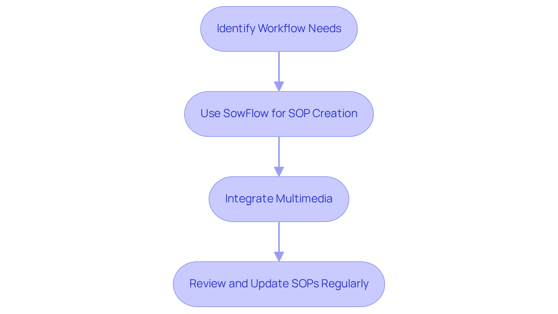 Each box in the flowchart represents a key step in the SOP creation process using SowFlow. Follow the arrows to see how each step leads to the next, ultimately aiming for improved productivity and standardized procedures.