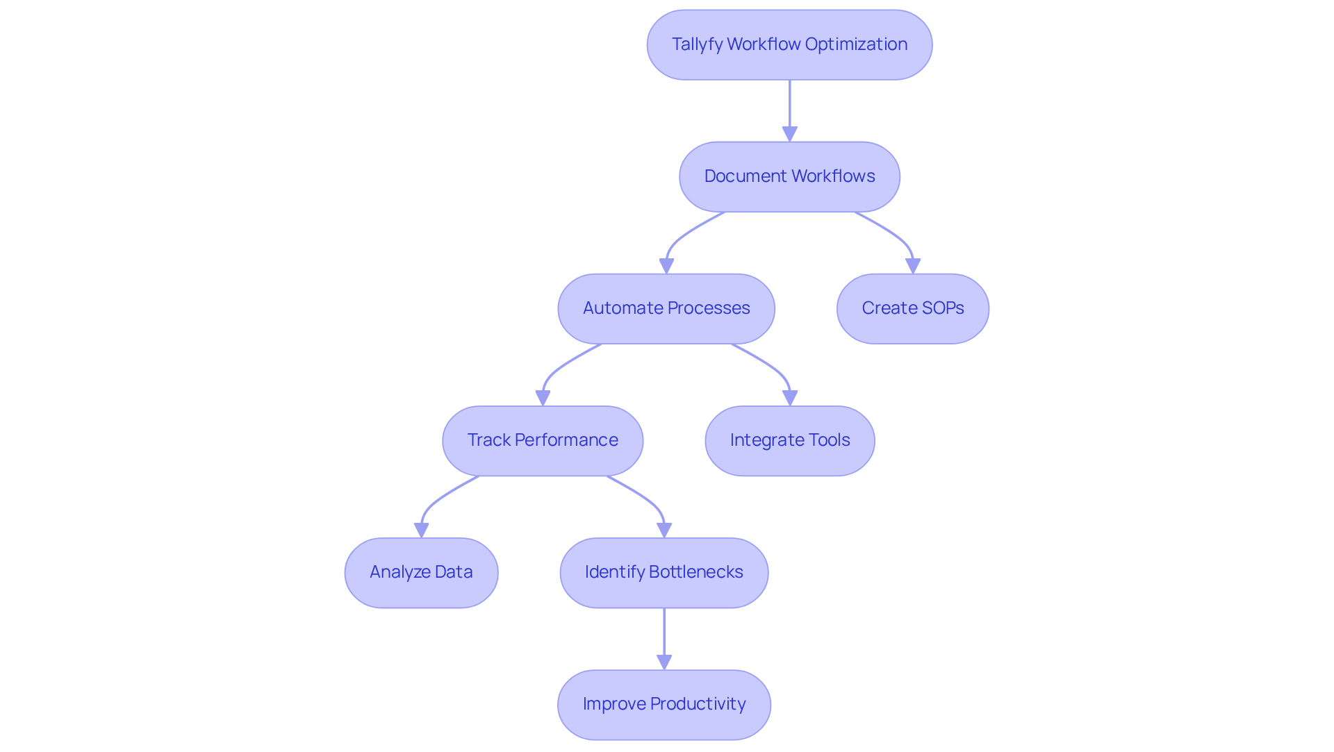 Follow the flow from the start to see how Tallyfy helps in managing and optimizing workflows. Each step leads to the next, showing how to document, automate, and track for better performance.