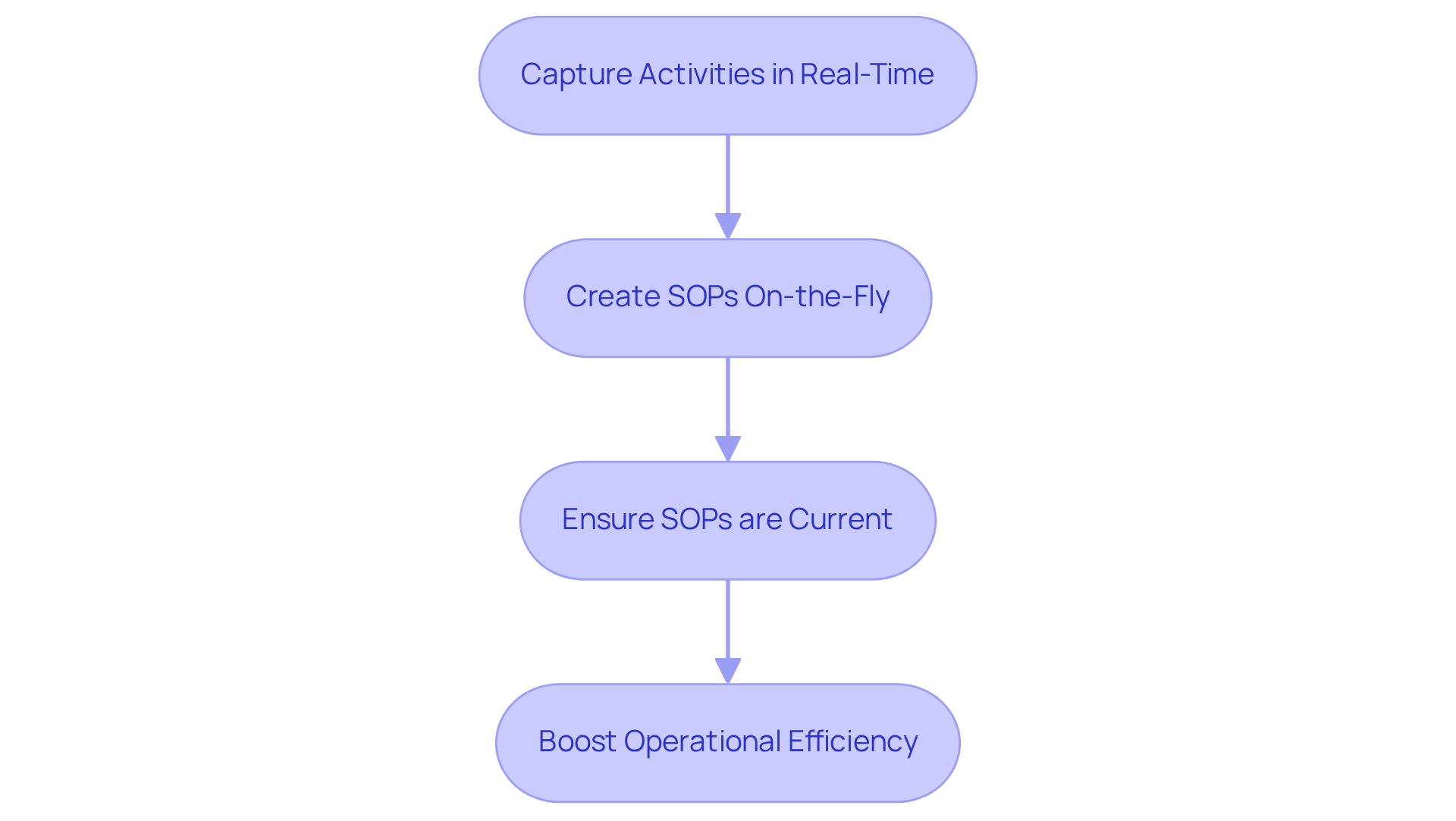 Follow the arrows to see how each step in using Tango leads to better documentation and efficiency. Starting from capturing activities, each step builds on the previous one to improve your workflow.