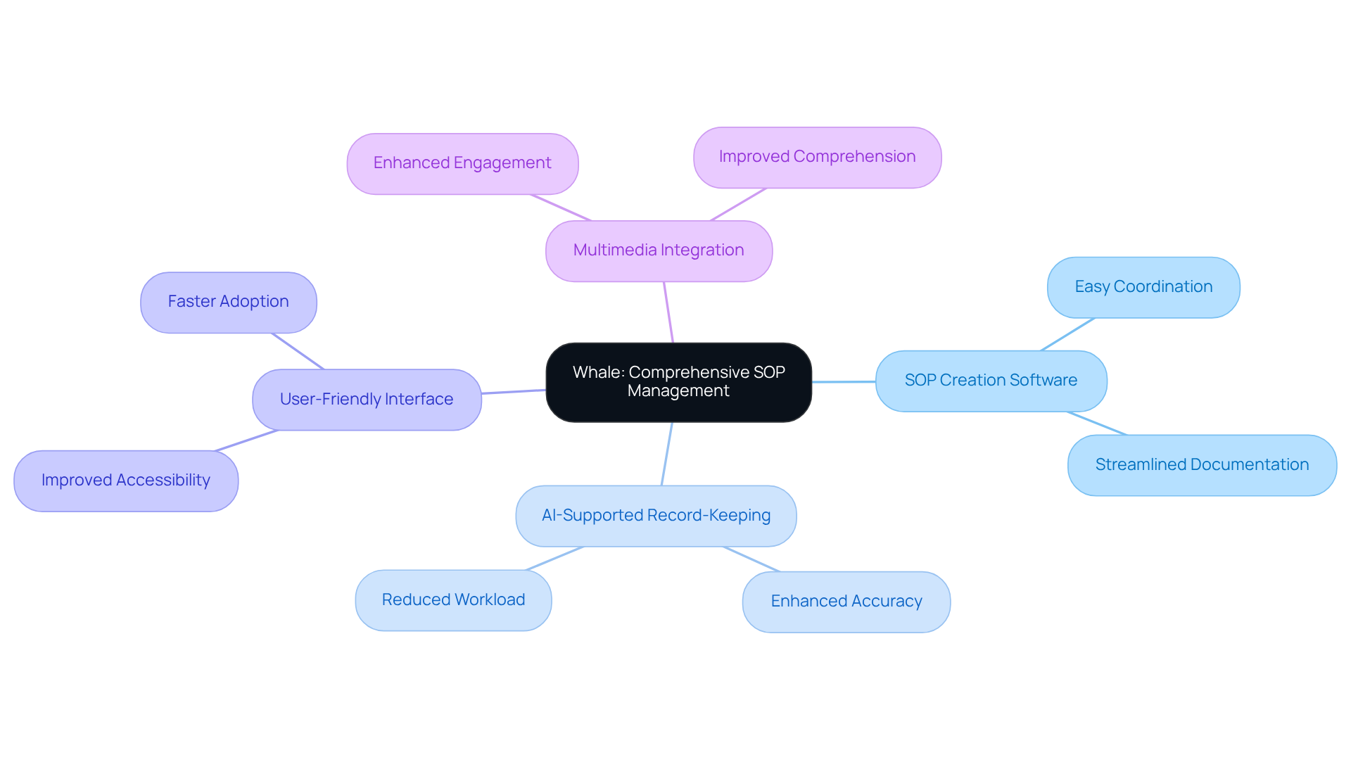 The central node represents Whale's role in SOP management, with branches showing specific features. Each feature branch illustrates how it contributes to effective SOP management, helping you see the full picture of what Whale offers.