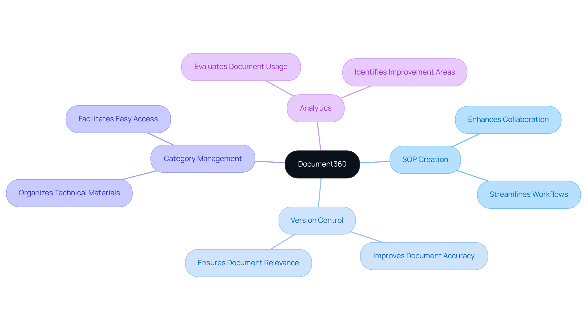 The center represents Document360, with branches showing different features. Each feature has benefits attached to it — follow the branches to see how the platform can enhance your technical documentation.