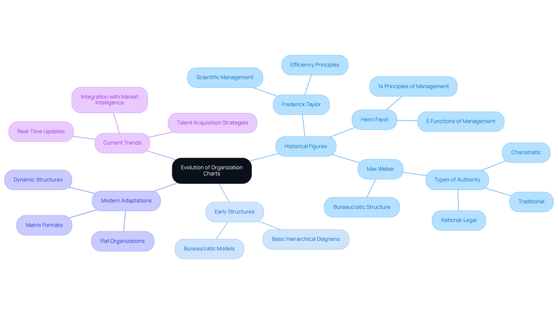 Start at the center with the evolution topic, then follow the branches to explore key figures and their contributions, along with how organizational structures have changed over time. Start at the center with the evolution topic, then follow the branches to explore key figures and their contributions, along with how organizational structures have changed over time.