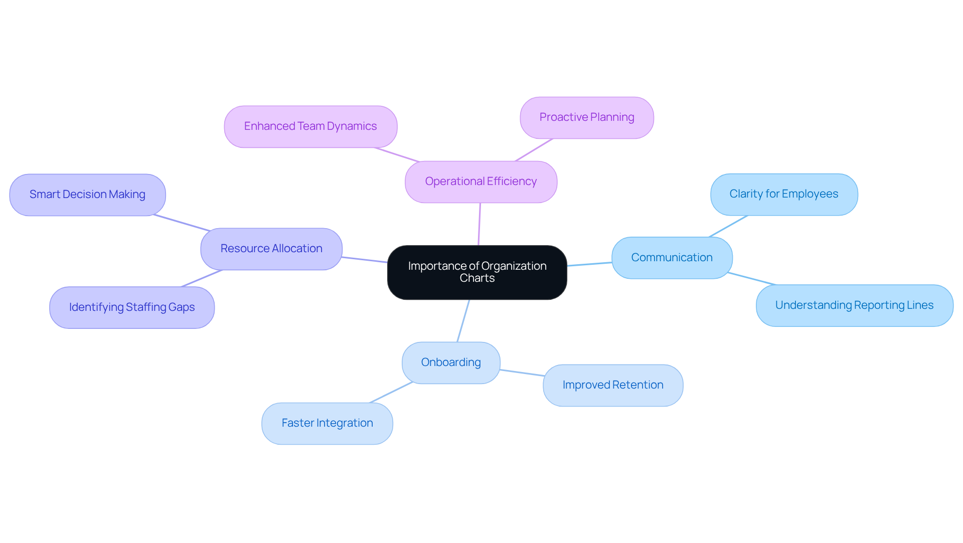 Start at the center with the main idea and follow the branches to explore how organization charts benefit communication, onboarding, resource management, and overall efficiency in a company. Start at the center with the main idea and follow the branches to explore how organization charts benefit communication, onboarding, resource management, and overall efficiency in a company.