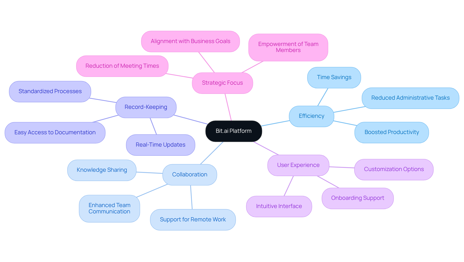 The central node represents the Bit.ai platform, while the branches show how it helps with efficiency, collaboration, and more. Each sub-node gives more details about specific advantages.