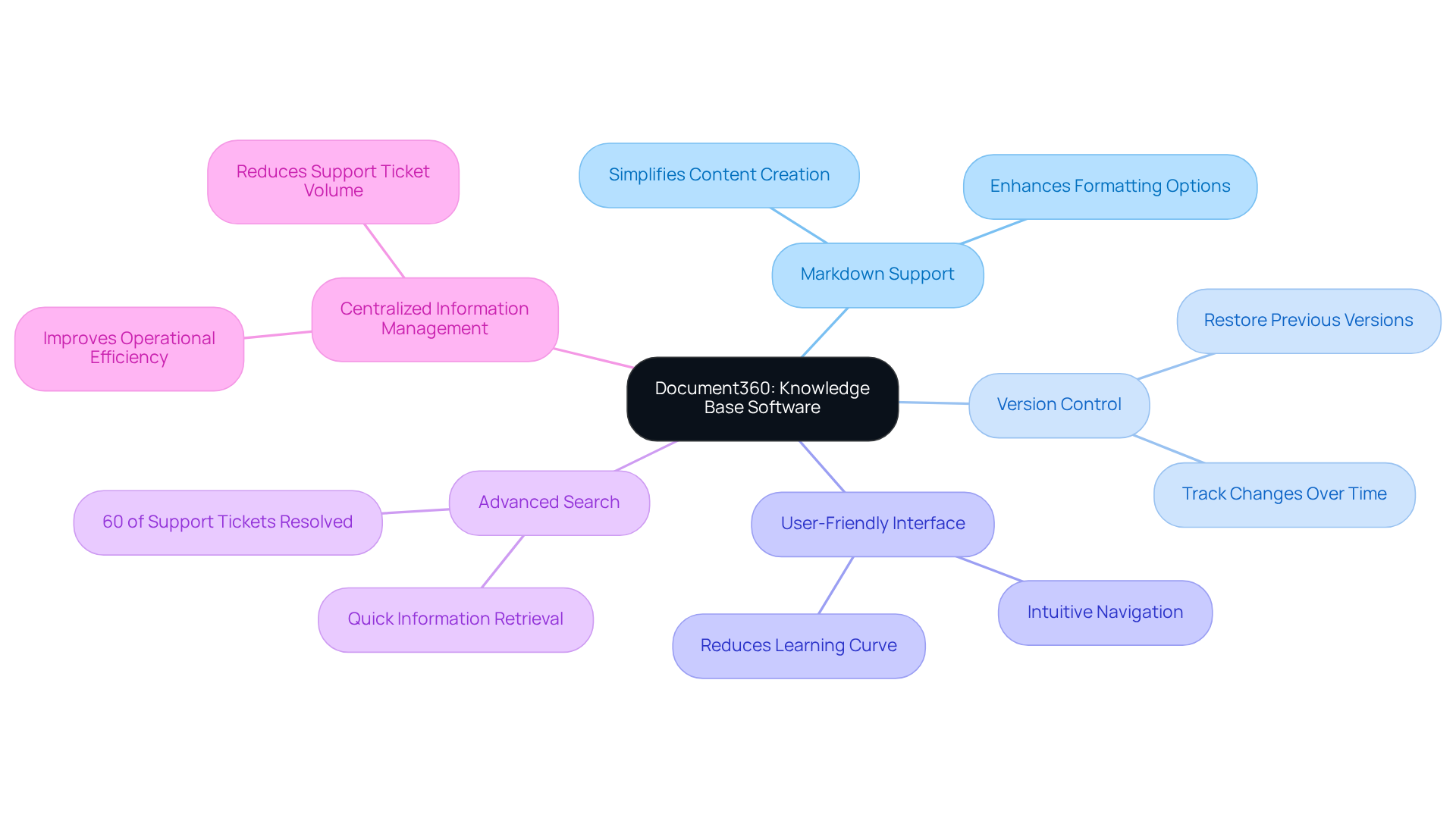 The center node represents Document360, while branches show its features and how they contribute to effective documentation management. Statistics provide context on its impact, making it easier to understand the value of using this software.