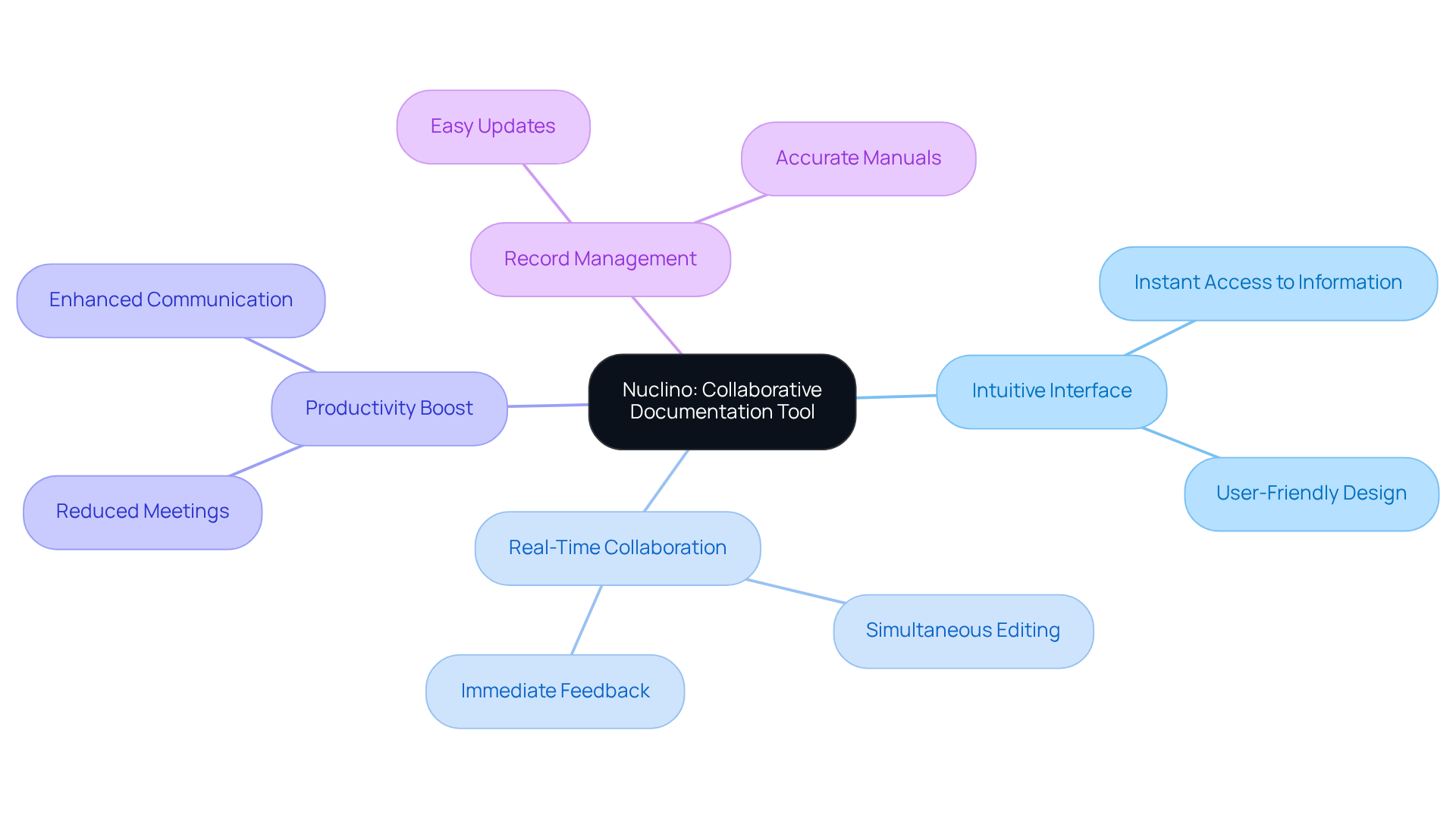 Begin at the center with Nuclino, then explore how its features connect to make documentation easier and more efficient, showing the relationships between tools and their advantages.