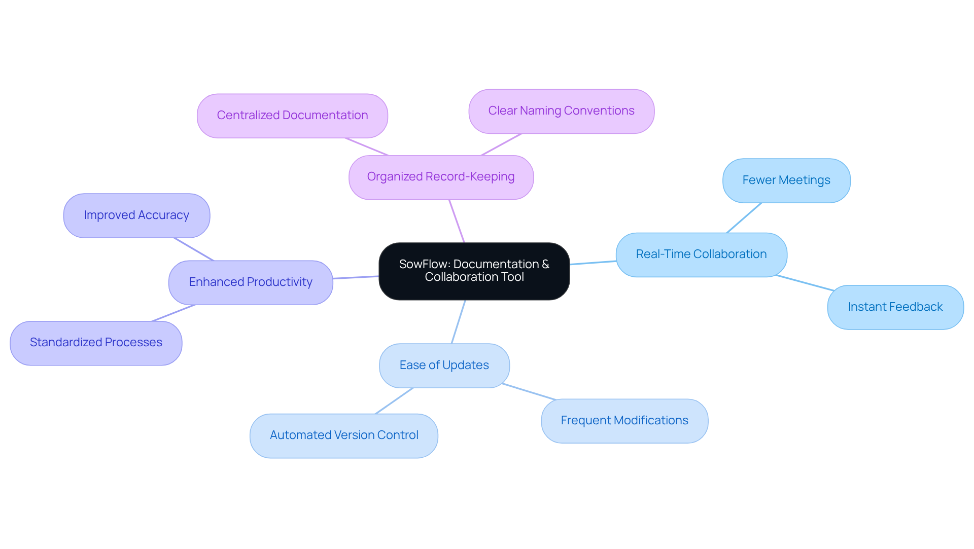 The central node represents SowFlow, with branches showing its key features. Each sub-point highlights specific advantages that contribute to better documentation and teamwork.