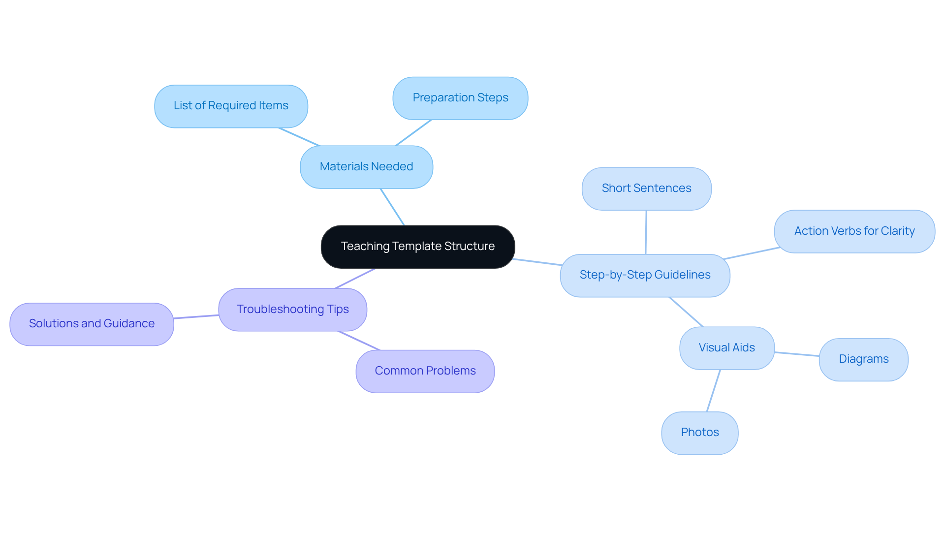 Start at the center with the main idea of the teaching template. Follow the branches to explore key sections and their components, ensuring you understand how each part contributes to the overall structure. Start at the center with the main idea of the teaching template. Follow the branches to explore key sections and their components, ensuring you understand how each part contributes to the overall structure.