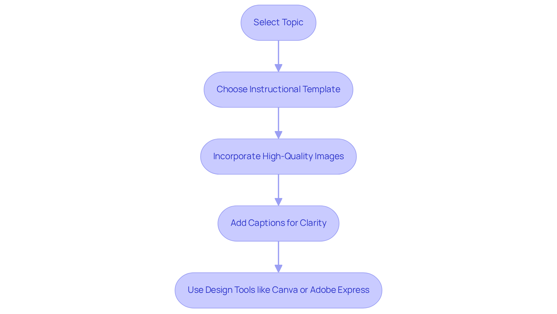 Each box represents a step in the process of creating engaging instructional content. Follow the arrows to see how to improve clarity and engagement with visuals. Each box represents a step in the process of creating engaging instructional content. Follow the arrows to see how to improve clarity and engagement with visuals.
