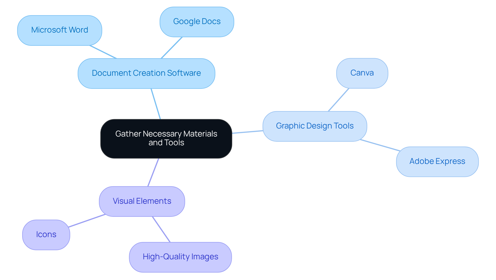 This mindmap shows the key materials and tools you'll need. The central idea is about gathering resources, with branches representing different types of tools. Each item under the branches is a specific resource to help you prepare effectively. This mindmap shows the key materials and tools you'll need. The central idea is about gathering resources, with branches representing different types of tools. Each item under the branches is a specific resource to help you prepare effectively.