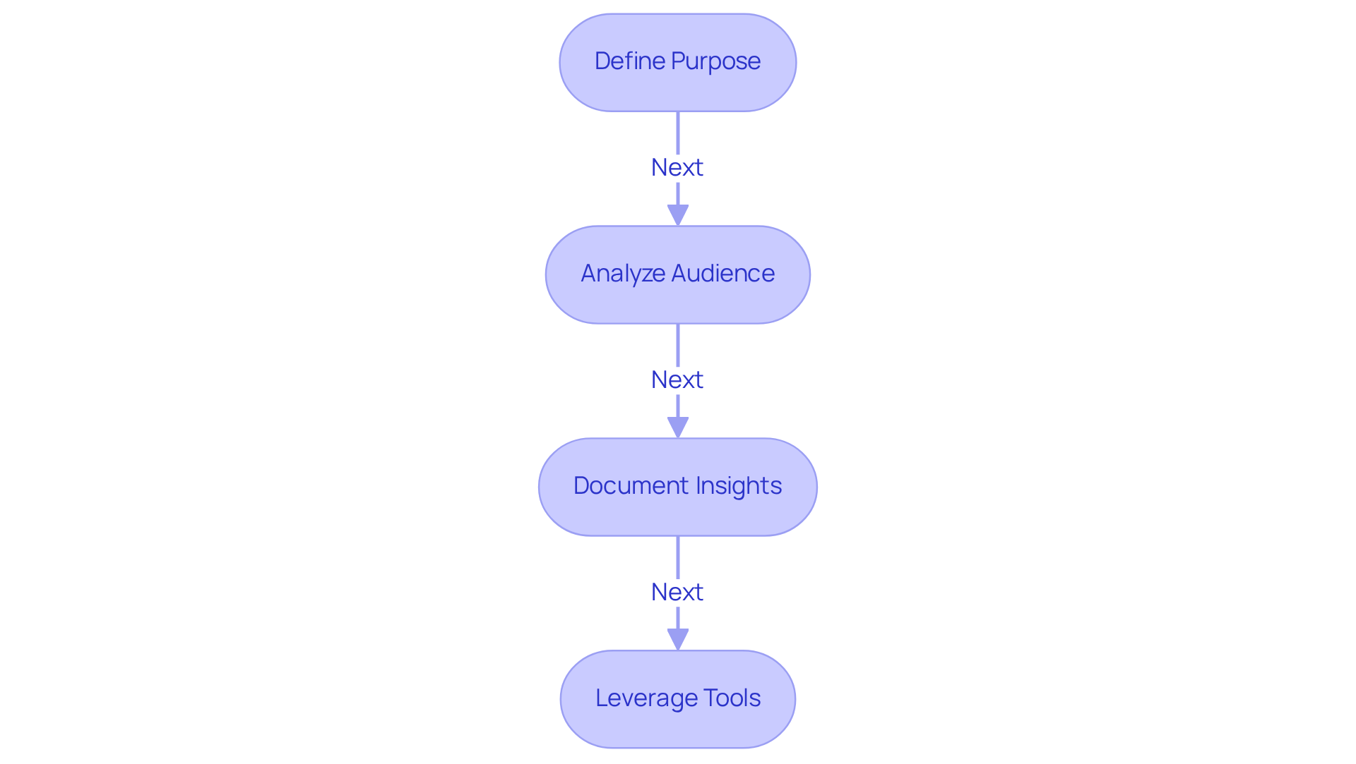Each box represents a crucial step in the process. Follow the arrows to see how each step builds on the previous one to create effective guidance. Each box represents a crucial step in the process. Follow the arrows to see how each step builds on the previous one to create effective guidance.